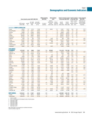Table 1
                                                                                                                   Demographics and Economic Indicators


                                                                                           Military spending       Debt & inﬂation          Exports & imports of goods Exports & imports Income inequality
                                   Gross domestic product (GDP) 2009-2010                     2007-2010                 2010                 and services 2007-2010 of food 2007-2010        2007-2010
                                                                                                                 value of                                        exports imports          GINI index (0 is
                                                         per capita          per capita                        external debt inﬂation,   exports      imports     (% of (% of             perfect equality
                               GDP (current       growth (current           PPP (current      % of gov't         (current    consumer   (current     (current merchan- merchan-           & 100 is perfect
                               million US$)        (%)     US$)               int'l $)        spending         million US$) prices (%) million US$) million US$) dise) dise)                inequality)


CONTINUED: EUROPE & CENTRAL ASIA
     Serbia                          38,423           1.0       5,270            11,349                2.2         28,351            6.1        13,407       19,747      18.6      5.8               27.8
     Slovak Republic                 87,268           4.2      16,071            23,303                1.1              ..           1.0        70,748       71,885       4.3      6.3               26.0
     Slovenia                        46,908           1.4      22,893            26,925                1.6              ..           1.8        30,690       30,425       4.1      8.0                 ..
     Spain                        1,407,405          -0.1      30,549            32,230                1.1              ..           1.8       369,538      399,993      15.1     10.4                 ..
     Sweden                         458,552           5.6      48,897            39,024                1.2              ..           1.2       229,301      201,579       4.7      8.7                 ..
     Switzerland                    527,920           2.7      67,457            46,384                0.9              ..           0.7       282,724      222,841       3.8      5.8                 ..
     Tajikistan                       5,640           3.8         820             2,163                  ..         2,202            6.4           858        3,444         ..       ..              30.8
     Turkey                         734,364           9.0      10,094            15,687                2.4        270,204            8.6       155,074      195,630      10.6      4.0               39.0
     Turkmenistan                    20,001           9.2       3,967             8,274                  ..           380              ..       10,347       10,921         ..       ..                ..
     Ukraine                        137,929           4.2       3,007             6,721                2.7        107,452            9.4        69,224       73,069      19.2      9.2               26.4
     United Kingdom               2,261,713           2.1      36,343            35,686                2.6              ..           3.3       681,233      737,999       6.3      9.7                 ..
     Uzbekistan                      38,982           8.5       1,381             3,106                  ..         5,972              ..       12,269       12,056         ..       ..                ..

LATIN AMERICA
& CARIBBEAN                       5,123,243          6.0        8,698           11,431                 1.4       987,607           ..        1,141,140    1,147,249     16.2       7.5                 ..
     Argentina                      368,736          9.2        9,124           16,012                 0.9       121,281         10.8           80,040       67,848     51.2       2.6               44.5
     Bahamas, The                      7,702         0.9       22,454           31,746                   ..            ..         1.3            3,236        3,946     25.1      17.5                 ..
     Belize                            1,401         2.9        4,061            6,670                 1.1           784          0.9              844          952     60.9      16.5                 ..
     Bolivia                         19,650          4.1        1,979            4,849                 1.6         2,999          2.5            8,093        6,745     15.0       7.9               56.3
     Brazil                       2,087,890          7.5       10,710           11,210                 1.6       326,721          5.0          232,862      253,610     31.1       4.7               54.7
     Chile                          212,741          5.2       12,431           15,779                 3.2        78,746          1.4           82,373       67,752     16.9       7.5               52.1
     Colombia                       288,886          4.0        6,240            9,453                 3.7        92,182          2.3           45,400       51,791     11.9       9.7               55.9
     Costa Rica                      35,831          4.2        7,691           11,569                   ..        8,090          5.7           13,641       14,750     34.7       9.0               50.7
     Cuba                             60,806c        2.1        5,397c               ..                3.3             ..           ..          12,506       14,806        ..        ..                ..
     Dominican Republic              51,766          7.8        5,215            9,350                 0.6        10,906          6.3           11,524       17,605     27.2      13.6               47.2
     Ecuador                         57,978          3.6        4,008            8,028                 3.8        12,770          3.6           19,103       22,390     30.0       8.3               49.3
     El Salvador                     21,215          1.4        3,426            6,668                 0.6         9,732          1.2            5,553        9,259     21.5      16.6               48.3
     Guatemala                       41,186          2.8        2,862            4,785                 0.4        12,115          3.9           10,336       14,820     42.1      13.3                 ..
     Guyana                            2,226         3.6        2,948            3,432                   ..          762          2.1                ..           ..    59.3      14.8                 ..
     Haiti                             6,710        -5.1          671            1,111                   ..          282          5.7              813        3,846        ..        ..                ..
     Honduras                        15,400          2.8        2,026            3,923                 1.6         1,971          4.7            6,756        9,950     54.2      18.8               57.0
     Jamaica                         14,252         -0.6        5,275            7,673                 0.8        13,246         12.6            3,642        6,166     24.6      17.7                 ..
     Mexico                       1,035,871          5.5        9,133           14,564                 0.5       178,631          4.2          313,742      328,741      6.1       6.5               48.3
     Nicaragua                         6,551         7.6        1,132            2,913                 0.7         2,249          5.5            2,708        4,562     88.2      16.3                 ..
     Panama                          26,689          4.8        7,589           13,608                   ..       10,049          3.5           17,409       18,458     72.6       8.0               51.9
     Paraguay                        18,331         15.0        2,840            5,181                 0.9         4,298          4.7           10,467       10,074     85.5       7.5               52.4
     Peru                           157,053          8.8        5,401            9,538                 1.4        32,384          1.5           39,433       34,941     20.3      10.3               48.1
     Suriname                          3,251         3.1        6,254            7,664                   ..            ..         6.9                ..           ..     2.4      15.2                 ..
     Trinidad & Tobago               20,604          0.1       15,365           25,739                   ..            ..        10.5           17,728       10,210      2.5      11.2                 ..
     Uruguay                         39,051          8.5       11,633           14,108                 1.5        10,234          6.7           10,493       10,200     64.3      10.1               45.3
     Venezuela, RB                  391,847         -1.5       13,590           12,233                 0.9        55,591         29.1          112,424       67,300      0.2      15.5                 ..

NORTH AMERICA                   16,169,541           3.0      47,067            46,349                 4.5              ..            ..     2,303,992    2,851,722     10.0       5.4                 ..
     Canada                      1,577,040           3.2      46,212            39,050                 1.4               ..          1.8       464,132      493,760     10.5       7.4                 ..
     United States              14,586,736           3.0      47,153            47,153                 4.8               ..          1.6     1,839,800    2,356,700      9.8       5.0                 ..
..     Data not availble.
0      Zero, or rounds to zero at the displayed number of decimal places.
a      Data refers to 2006
b      Data refers to 2007
c      Data refers to 2008
d      Data refers to 2009
e      Data refers to 2010
f      Data refers to 2011
Note: South Sudan is not included due to insufﬁcient information.
Sources for tables on page 215.


                                                                                                                              www.bread.org/institute              I   2013 Hunger Report 189
 