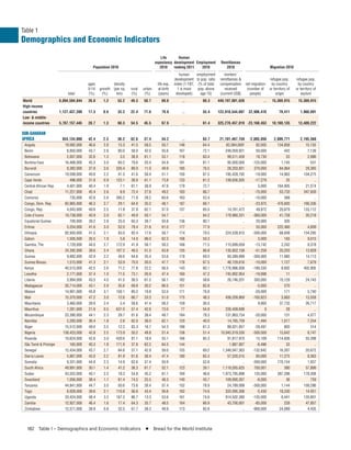 Table 1
Demographics and Economic Indicators
                                                                                    Life       Human
                                                                                 expectancy development Employment           Remittances
                                          Population 2010                           2010    ranking 2011   2010                 2010                            Migration 2010
                                                                                                   human     employment        workers'
                                                                                                development to pop. ratio    remittances &                      refugee pop.      refugee pop.
                                        ages          density                      life exp.   index (1-187, (% of total     compensation       net migration    by country        by country
                                        0-14   growth (per sq.   rural   urban      at birth      1 is most   pop. above        received         (number of     or territory of   or territory of
                             total      (%)     (%)     km)      (%)      (%)       (years)      developed)    age 15)       (current US$)         people)          origin            asylum
World                   6,894,594,844   26.8     1.2     53.2    49.3    50.7         69.6          ..           60.3       449,197,001,626                ..    15,369,915        15,369,915
High-income
countries               1,127,437,399   17.3     0.6     33.2    22.4    77.6         79.8          ..           55.4       123,918,544,607       22,906,410           79,411        1,960,691
Low- & middle-
income countries        5,767,157,445   28.7     1.3     60.3    54.5    45.5         67.6          ..           61.4       325,278,457,019 -23,160,453          10,169,135        13,409,222

SUB-SAHARAN
AFRICA                   854,134,000    42.4     2.5     36.2    62.6    37.4         54.2          ..           63.7        21,101,467,159       -2,005,850       2,809,771         2,195,568
 Angola                   19,082,000    46.6     2.8     15.3    41.5    58.5         50.7        148            64.4            82,084,000c           82,005        134,858            15,155
 Benin                     8,850,000    43.7     2.8     80.0    58.0    42.0         55.6        167            72.1            248,059,921           50,000            442             7,139
 Botswana                  2,007,000    32.6     1.3      3.5    38.9    61.1         53.1        118            63.4             99,511,459           18,730             53             2,986
 Burkina Faso             16,468,000    45.3     3.0     60.2    79.6    20.4         54.9        181            81.1             95,000,000        -125,000           1,145               531
 Burundi                   8,382,000    37.9     2.6    326.4    89.0    11.0         49.9        185            76.5             28,203,821         370,000          84,064            29,365
 Cameroon                 19,599,000    40.6     2.2     41.5    41.6    58.4         51.1        150            67.5            195,428,192          -19,000         14,963           104,275
 Cape Verde                  496,000    31.8     0.9    123.1    38.9    61.1         73.8        133            61.2            138,636,505          -17,279             25                 ..
 Central African Rep.      4,401,000    40.4     1.9      7.1    61.1    38.9         47.6        179            72.7                      ..           5,000        164,905            21,574
 Chad                     11,227,000    45.4     2.6      8.9    72.4    27.6         49.2        183            66.7                      ..         -75,000         53,733           347,939
 Comoros                     735,000    42.6     2.6    395.2    71.8    28.2         60.6        163            53.4                      ..         -10,000            368                 ..
 Congo, Dem. Rep.         65,965,000    46.3     2.7     29.1    64.8    35.2         48.1        187            66.1                      ..         -23,975        476,693           166,336
 Congo, Rep.               4,043,000    40.6     2.5     11.8    37.9    62.1         57.0        137            65.5             14,761,472           49,872         20,679           133,112
 Cote d’Ivoire            19,738,000    40.9     2.0     62.1    49.9    50.1         54.7          ..           64.2            178,980,331        -360,000          41,758            26,218
 Equatorial Guinea           700,000    39.2     2.8     25.0    60.3    39.7         50.8        136            80.1                      ..          20,000            305                 ..
 Eritrea                   5,254,000    41.6     3.0     52.0    78.4    21.6         61.0        177            77.9                      ..          55,000        222,460             4,809
 Ethiopia                 82,950,000    41.5     2.1     83.0    82.4    17.6         58.7        174            79.5            224,528,915        -300,000          68,848           154,295
 Gabon                     1,505,000    35.5     1.9      5.8    14.0    86.0         62.3        106            50.3                      ..           5,000            165             9,015
 Gambia, The               1,729,000    44.0     2.7    172.9    41.9    58.1         58.2        168            71.5            115,699,059          -13,742          2,242             8,378
 Ghana                    24,392,000    38.6     2.4    107.2    48.5    51.5         63.8        135            66.8            135,852,158          -51,258         20,203            13,828
 Guinea                    9,982,000    42.9     2.2     40.6    64.6    35.4         53.6        178            69.5             60,389,999        -300,000          11,985            14,113
 Guinea-Bissau             1,515,000    41.3     2.1     53.9    70.0    30.0         47.7        176            67.5             48,129,616         -10,000           1,127             7,679
 Kenya                    40,513,000    42.5     2.6     71.2    77.8    22.2         56.5        143            60.1          1,776,986,938        -189,330           8,602           402,905
 Lesotho                   2,171,000    37.4     1.0     71.5    73.1    26.9         47.4        160            47.2            745,902,954          -19,998             11                 ..
 Liberia                   3,994,000    43.5     4.0     41.5    38.5    61.5         56.1        182            58.6             26,746,201         300,000          70,129            24,743
 Madagascar               20,714,000    43.1     2.9     35.6    69.8    30.2         66.5        151            83.9                      ..          -5,000            270                 ..
 Malawi                   14,901,000    45.8     3.1    158.1    80.2    19.8         53.5        171            76.8                      ..         -20,000            171             5,740
 Mali                     15,370,000    47.2     3.0     12.6    66.7    33.3         51.0        175            48.3            436,209,869        -100,823           3,663            13,558
 Mauritania                3,460,000    39.9     2.4      3.4    58.6    41.4         58.2        159            36.0                      ..           9,900         37,733            26,717
 Mauritius                 1,281,000    21.9     0.5    631.0    57.4    42.6         73.0         77            54.9            226,409,699                0             28                 ..
 Mozambique               23,390,000    44.1     2.3     29.7    61.6    38.4         49.7        184            78.3            131,863,754          -20,000            131             4,077
 Namibia                   2,283,000    36.4     1.8      2.8    62.0    38.0         62.1        120            40.0             14,765,759           -1,494          1,017             7,254
 Niger                    15,512,000    49.0     3.5     12.2    83.3    16.7         54.3        186            61.3             88,021,957          -28,497            803               314
 Nigeria                 158,423,000    42.8     2.5    173.9    50.2    49.8         51.4        156            51.4         10,045,019,530        -300,000          15,642             8,747
 Rwanda                   10,624,000    42.6     3.0    430.6    81.1    18.9         55.1        166            85.3             91,817,970           15,109        114,836            55,398
 São Tomé & Principe         165,000    40.3     1.8    171.9    37.8    62.2         64.3        144              ..              1,987,907           -6,496             33                 ..
 Senegal                  12,434,000    43.7     2.7     64.6    57.1    42.9         59.0        155            69.2          1,346,047,363        -132,842          16,267            20,672
 Sierra Leone              5,867,000    43.0     2.2     81.9    61.6    38.4         47.4        180            65.3             57,520,515           60,000         11,275             8,363
 Somalia                   9,331,000    44.9     2.3     14.9    62.6    37.4         50.9          ..           52.6                      ..       -300,000         770,154             1,937
 South Africa             49,991,000    30.1     1.4     41.2    38.3    61.7         52.1        123            39.1          1,119,265,625         700,001             380            57,899
 Sudan                    43,552,000    40.1     2.5     18.3    54.8    45.2         61.1        169            48.6          1,973,795,898         135,000         387,288           178,308
 Swaziland                 1,056,000    38.4     1.1     61.4    74.5    25.5         48.3        140            43.7            109,000,267           -6,000             36               759
 Tanzania                 44,841,000    44.7     3.0     50.6    73.6    26.4         57.4        152            78.9             24,789,099        -300,000           1,144           109,286
 Togo                      6,028,000    39.6     2.1    110.8    56.6    43.4         56.6        162            74.6            333,095,306           -5,430         18,330            14,051
 Uganda                   33,424,000    48.4     3.2    167.3    86.7    13.3         53.6        161            74.6            914,502,380        -135,000           6,441           135,801
 Zambia                   12,927,000    46.4     1.6     17.4    64.3    35.7         48.5        164            66.9             43,700,001          -85,000            228            47,857
 Zimbabwe                 12,571,000    38.9     0.8     32.5    61.7    38.3         49.9        173            82.6                      ..       -900,000          24,089             4,435




  182 Table 1 – Demographics and Economic Indicators                      I      Bread for the World Institute
 