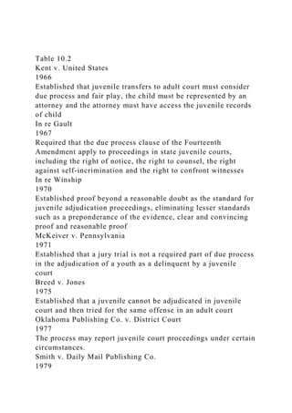 Table 10.2Kent v. United States1966Established that juvenile.docx