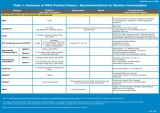 P.1 / 12
Refer to https://www.who.int/teams/immunization-vaccines-and-biologicals/policies/position-papers for most recent version of this table and position papers.
This table summarizes the WHO child vaccination recommendations. It is designed to assist the development of country specific schedules and is not intended for direct use by health
care workers. Country specific schedules should be based on local epidemiologic, programmatic, resource and policy considerations.
While vaccines are universally recommended, some children may have contraindications to particular vaccines.
Table 1: Summary of WHO Position Papers - Recommendations for Routine Immunization
Antigen Children
(see Table 2 for details)
Adolescents Adults Considerations
(see footnotes for details)
Recommendations for all immunization programmes
BCG1 1 dose
Birth dose and HIV; Universal vs selective vaccination;
Co-administration; Vaccination of older age groups;
Pregnancy
Hepatitis B2 3-4-doses
(see footnote for schedule options)
3 doses (for high-risk groups if not previously immunized)
(see footnote)
Birth dose
Premature and low birth weight
Co-administration and combination vaccine
Definition high-risk
Polio3 3-5 doses (at least 2 doses of IPV)
with DTPCV
bOPV birth dose; Type of vaccine; Fractional dose IPV;
Transmission and importation risk; Local epidemiology,
programmatic implications and feasibility for “early” option
DTP-containing vaccine (DTPCV)4 3 doses
2 boosters
12-23 months (DTPCV) and
4-7 years (Td/DT containing
vaccine, see footnote)
1 booster 9-15 yrs (Td)
Delayed/interrupted schedule
Combination vaccine
Maternal immunization
Haemophilus
influenzae type b5
Option 1 3 doses, with DTPCV Single dose if > 12 months of age
Not recommended for children > 5 yrs old
Delayed/interrupted schedule
Co-administration and combination vaccine
Option 2
2 or 3 doses, with booster at least 6
months after last dose
Pneumococcal
(Conjugate)6
Option 1 3 primary doses (3p+0) with DTPCV Schedule options (3p+0 vs 2p+1)
Vaccine options
HIV+ and preterm neonate booster
Vaccination in older adults
Option 2
2 primary doses plus booster dose at
9-18 mos of age (2p+1) with DTPCV
Rotavirus7 2-3 doses depending on product with
DTPCV
Not recommended if > 24 months old
Measles8 2 doses
Co-administration live vaccines;
Combination vaccine; HIV early vaccination;
Pregnancy
Rubella9 1 dose (see footnote)
1 dose (adolescent girls and women of reproductive age
if not previously vaccinated; see footnote)
Achieve and sustain 80% coverage
Combination vaccine and Co-administration
Pregnancy
HPV10 1-2 doses (females)
Target 9-14 year old girls; Off-label 1 dose schedule;
MACs with intro; Pregnancy;
HIV and immunocompromised
(updated: March 2023)
 