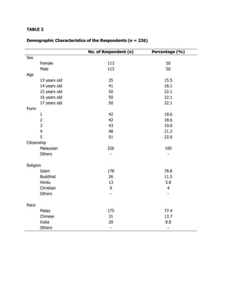 TABLE 2

Demographic Characteristics of the Respondents (n = 226)

                            No. of Respondent (n)          Percentage (%)
Sex
       Female                        113                         50
       Male                          113                         50
Age
       13   years   old              35                         15.5
       14   years   old              41                         18.1
       15   years   old              50                         22.1
       16   years   old              50                         22.1
       17   years   old              50                         22.1
Form
        1                            42                         18.6
        2                            42                         18.6
        3                            43                         19.0
        4                            48                         21.2
        5                            51                         22.6
Citizenship
        Malaysian                    226                        100
        Others                        -                          -

Religion
        Islam                        178                        78.8
        Buddhist                     26                         11.5
        Hindu                        13                         5.8
        Christian                     9                          4
        Others                        -                          -

Race
       Malay                         175                        77.4
       Chinese                       31                         13.7
       India                         20                         8.8
       Others                         -                          -
 