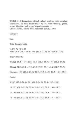 TABLE 212. Percentage of high school students who watched
television 3 or more hours/day,* by sex, race/ethnicity, grade,
sexual identity, and sex of sexual contacts —
United States, Youth Risk Behavior Survey, 2017
Category
Sex
Total Female Male
% CI† % CI % CI
Total 20.6 (18.3–23.0) 20.8 (19.2–22.6) 20.7 (19.1–22.4)
Race/Ethnicity
White§ 18.4 (15.4–21.8) 16.9 (15.3–18.7) 17.7 (15.8–19.8)
Black§ 32.8 (28.5–37.4) 37.8 (35.0–40.7) 35.2 (32.7–37.7)
Hispanic 19.5 (15.8–23.8) 21.9 (19.5–24.5) 20.7 (18.3–23.3)
Grade
9 20.7 (17.3–24.6) 21.1 (18.5–24.0) 20.9 (18.3–23.8)
10 22.7 (20.0–25.5) 20.6 (18.1–23.3) 21.6 (19.6–23.7)
11 19.9 (16.6–23.6) 21.0 (18.5–23.8) 20.4 (17.9–23.2)
12 18.6 (15.6–22.0) 20.5 (18.1–23.2) 19.5 (17.7–21.5)
 