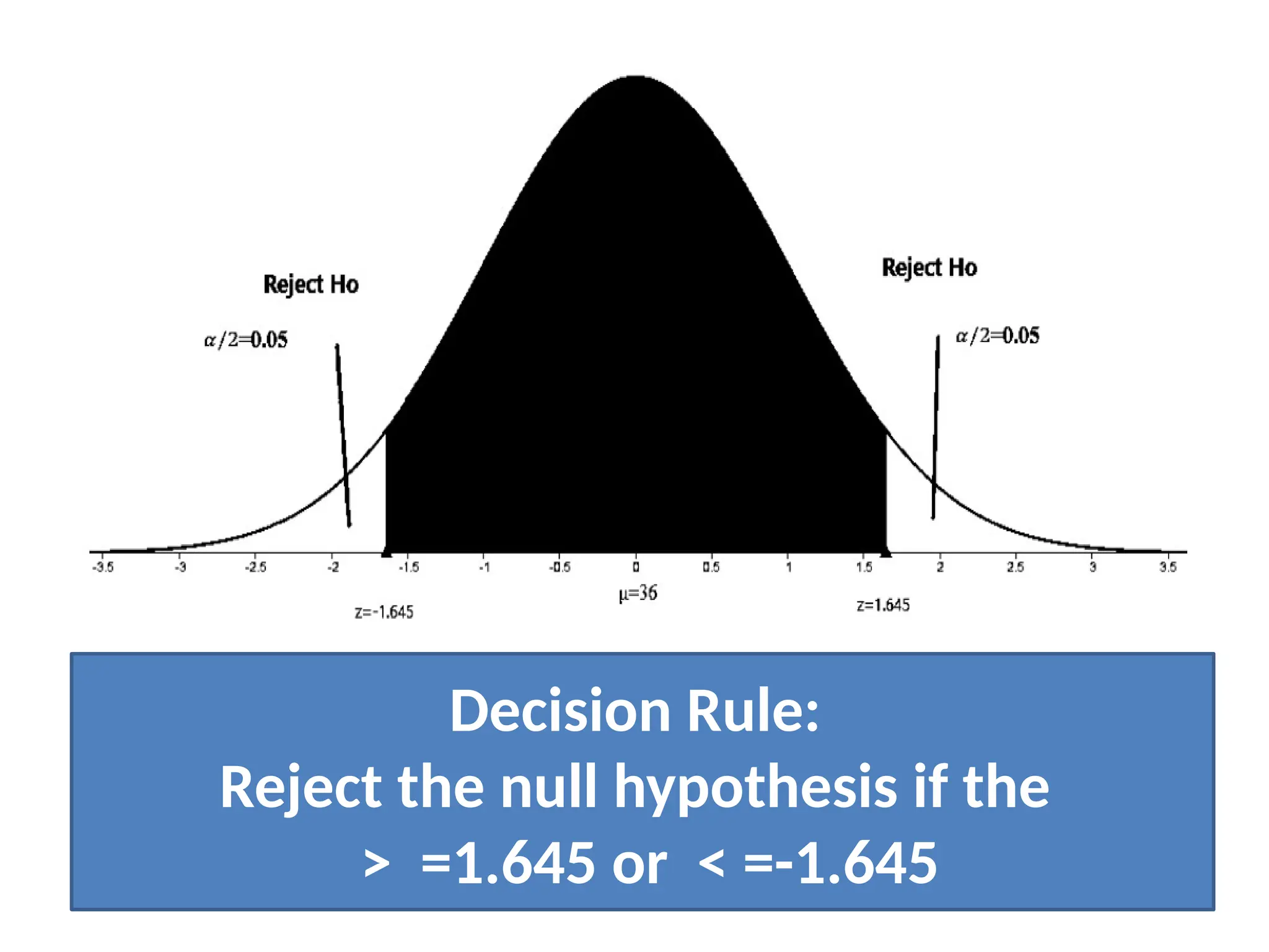 Decision Rule:
Reject the null hypothesis if the
> =1.645 or < =-1.645
 