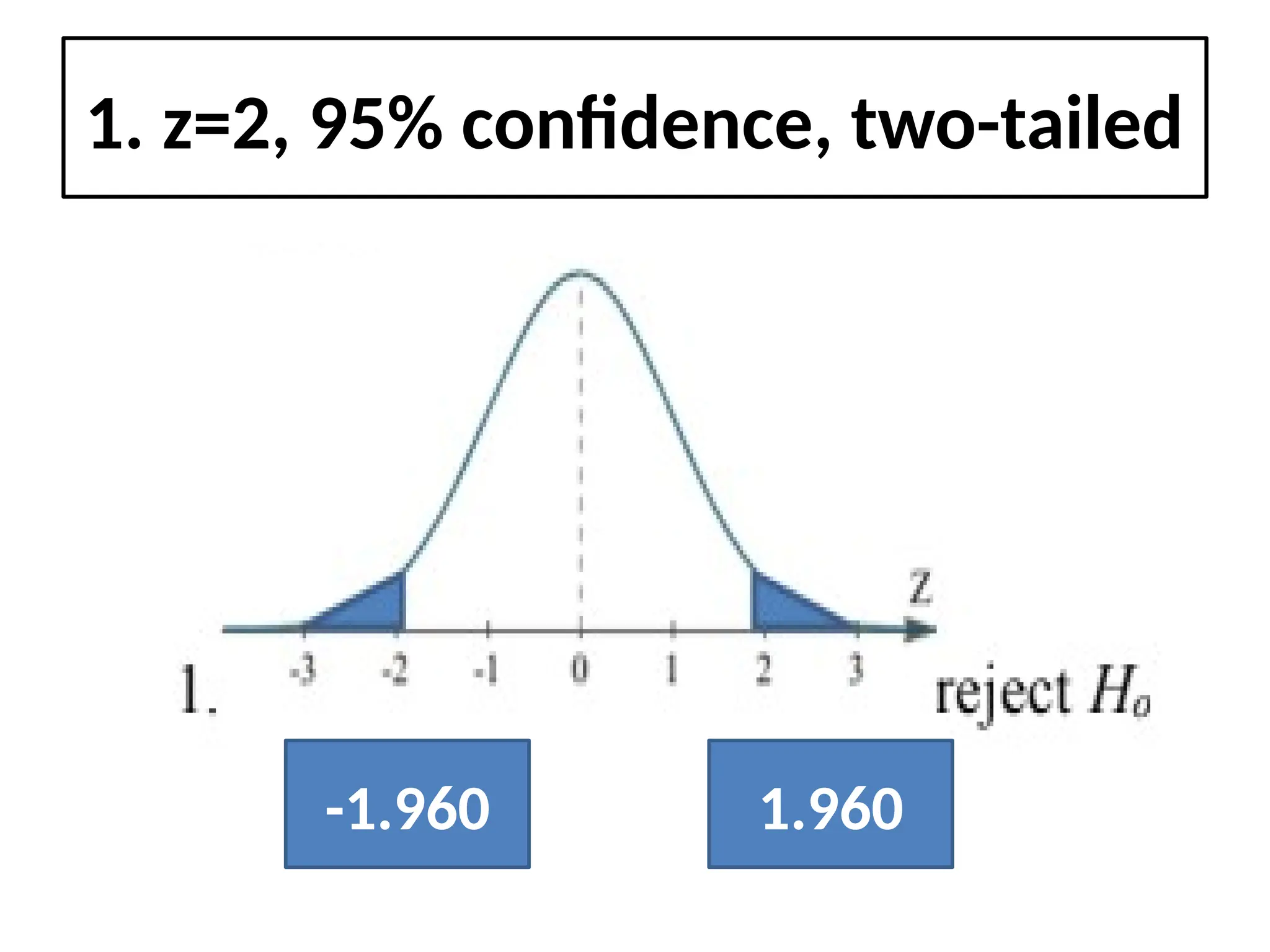 1. z=2, 95% confidence, two-tailed
1.960
-1.960
 