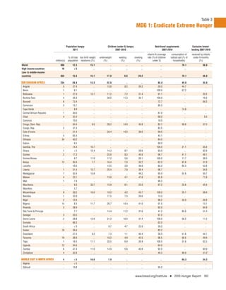 Table 3
                                                                                                             MDG 1: Eradicate Extreme Hunger


                                          Population hungry                     Children (under 5) hungry                      Nutritional supplements              Exclusive breast-
                                                2011                                   2007-2010                                      2007-2010                    feeding 2007-2010
                                                                                                                        vitamin A coverage     consumption of      received by infants
                                           % of total low birth weight   underweight      wasting           stunting    rate (% of children   iodized salt (% of    under 6 months
                             million(s)    population newborns (%)          (%)            (%)                (%)             under 5)           households)              (%)
World                             868          12.5             15.1               ..             ..               ..                ..                  70.1                 36.8
High-income countries              16           <5                 ..              ..             ..               ..                ..                    ..                   ..
Low- & middle-income
countries                         852          15.6             15.1           17.9             9.6            29.2                  ..                  70.1                 36.8

SUB-SAHARAN AFRICA                234          26.8             13.3           22.0              ..               ..              85.8                   49.8                 35.0
 Angola                             5          27.4                ..          15.6             8.2             29.2              28.0                   44.7                   ..
 Benin                              1           8.1                ..             ..              ..               ..            100.0                   67.2                   ..
 Botswana                           1          27.9             13.1           11.2             7.2             31.4              91.1                     ..                 20.3
 Burkina Faso                       4          25.9                ..          26.0            11.3             35.1             100.0                     ..                 16.0
 Burundi                            6          73.4                ..             ..              ..               ..             72.7                     ..                 69.3
 Cameroon                           3          15.7                ..             ..              ..               ..             89.3                     ..                   ..
 Cape Verde                         ..          8.9                ..             ..              ..               ..               ..                   74.8                   ..
 Central African Republic           1          30.0                ..             ..              ..               ..             87.0                     ..                   ..
 Chad                               4          33.4                ..             ..              ..               ..             68.0                     ..                  3.0
 Comoros                            ..         70.0                ..             ..              ..               ..             18.0                     ..                   ..
 Congo, Dem. Rep.                   ..         50.4              9.5           28.2            14.0             45.8              83.1                   58.6                 37.0
 Congo, Rep.                        2          37.4                ..             ..              ..               ..             83.5                     ..                   ..
 Cote d’Ivoire                      ..         21.4                ..          29.4            14.0             39.0              99.6                     ..                   ..
 Eritrea                            4          65.4                ..             ..              ..               ..             44.1                     ..                   ..
 Ethiopia                          34          40.2                ..             ..              ..               ..             84.0                     ..                   ..
 Gabon                              ..          6.5                ..             ..              ..               ..             90.0                     ..                   ..
 Gambia, The                        ..         14.4             10.7              ..              ..               ..            100.0                   21.1                 35.8
 Ghana                              1           <5              13.4           14.3             8.7             28.6              93.0                     ..                 62.8
 Guinea                             2          17.3                ..          20.8             8.3             40.0              96.7                   41.1                 48.1
 Guinea-Bissau                      ..          8.7             11.0           17.2             5.6             28.1             100.0                   11.7                 38.3
 Kenya                             13          30.4              7.7           16.4             7.0             35.2              62.0                   97.6                 31.9
 Lesotho                            ..         16.6                ..          13.5             3.9             39.0              85.0                   84.4                 53.8
 Liberia                            1          31.4             13.7           20.4             7.8             39.4              96.7                     ..                 34.0
 Madagascar                         7          33.4             15.6              ..              ..            49.2              95.0                   52.6                 50.7
 Malawi                             4          23.1                ..          13.8             4.1             47.8              95.8                     ..                 71.9
 Mali                               1           7.9                ..             ..              ..               ..             99.3                     ..                   ..
 Mauritania                         ..          9.3             33.7           15.9             8.1             23.0              97.2                   22.6                 45.9
 Mauritius                          ..          5.7                ..             ..              ..               ..               ..                     ..                   ..
 Mozambique                         9          39.2             16.0           18.3             4.2             43.7             100.0                   25.1                 36.8
 Namibia                            1          33.9                ..          17.5             7.5             29.6              13.0                     ..                   ..
 Niger                              2          12.6                ..             ..              ..               ..             98.2                   32.0                 26.9
 Nigeria                           14           8.5             11.7           26.7            14.4             41.0              91.5                     ..                 13.1
 Rwanda                             3          28.9                ..             ..              ..               ..             92.0                     ..                 84.9
 São Tomé & Principe                ..          7.7                ..          14.4            11.2             31.6              41.2                   85.6                 51.4
 Senegal                            3          20.5                ..             ..              ..               ..             97.0                     ..                   ..
 Sierra Leone                       2          28.8             13.6           21.3            10.5             37.4             100.0                   58.2                 11.2
 Somalia                            ..         66.3                ..             ..              ..               ..             62.0                     ..                   ..
 South Africa                       ..          <5                 ..           8.7             4.7             23.9              39.0                     ..                   ..
 Sudan                             18          39.4                ..             ..              ..               ..             82.2                     ..                   ..
 Swaziland                          ..         27.0              9.2            7.3             1.1             40.4              38.0                   51.6                 44.1
 Tanzania                          18          38.8                ..          16.2             4.9             42.5              98.5                   58.5                 49.8
 Togo                               1          16.5             11.1           20.5             6.0             26.9             100.0                   31.6                 62.5
 Uganda                            12          34.6                ..             ..              ..               ..             64.0                     ..                   ..
 Zambia                             6          47.4             11.0           14.9             5.6             45.8              92.0                     ..                 60.9
 Zimbabwe                           4          32.8                ..             ..              ..               ..             49.3                   90.9                 31.5 f

MIDDLE EAST & NORTH AFRICA          4            <5             10.6             7.9              ..               ..               ..                   69.3                 34.2
 Algeria                            ..           <5                ..              ..             ..               ..               ..                     ..                   ..
 Djibouti                           ..          19.8               ..              ..             ..               ..             95.0                     ..                   ..


                                                                                                            www.bread.org/institute           I   2013 Hunger Report 193
 