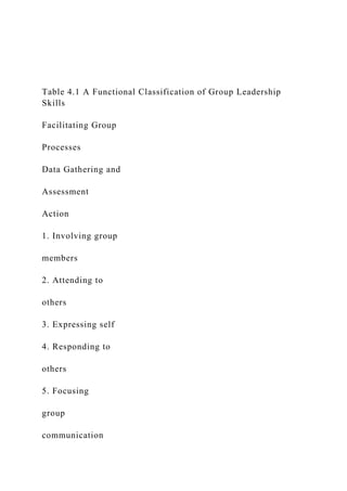 Table 4.1 A Functional Classification of Group Leadership
Skills
Facilitating Group
Processes
Data Gathering and
Assessment
Action
1. Involving group
members
2. Attending to
others
3. Expressing self
4. Responding to
others
5. Focusing
group
communication
 