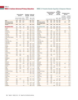 Table 4
MDG 2: Achieve Universal Primary Education MDG 3: Promote Gender Equality & Empower Women
196 Table 4 – MDG 2 & 3 I Bread for the World Institute
School enrollment
2007-2011
Persistence
2007-2009
Literacy rate
2007-2009
primary
(% net)
secondary
(% net)
tertiary
(%gross)
to grade
5 (% of
students)
ages
15-24
above
age 15
World 87.8 59.8 27.1 .. 89.3 83.7
High-income countries 94.9 90.2 69.7 .. 99.5 98.4
Low- & middle-income
countries 86.9 55.7 21.4 .. 88.0 80.3
SUB-SAHARAN AFRICA 75.1 27.0 6.3 67.6 71.9 62.3
Angola 85.7 11.5 3.7 44.8 73.1 70.0
Benin 93.8 .. .. 60.4 54.3 41.7
Botswana 85.6 58.8 .. .. 95.2 84.1
Burkina Faso 63.2 17.5 3.3 75.1 39.3 28.7
Burundi 89.7 16.2 3.2 62.3 76.6 66.6
Cameroon 92.4 .. 11.5 76.3 83.1 70.7
Cape Verde 93.2 65.9 17.8 89.7 98.2 84.8
Central African Republic 70.5 10.7 2.6 56.3 64.7 55.2
Chad .. .. 2.2 32.0 46.3 33.6
Comoros 77.8 .. 7.9 .. 85.3 74.2
Congo, Dem. Rep. .. .. 6.2 60.0 67.7 67.0
Congo, Rep. 90.8 .. 5.5 76.9 .. ..
Cote d’Ivoire 61.5 .. 8.9 66.1 66.6 55.3
Eritrea 33.5 28.6 2.0 69.0 88.7 66.6
Ethiopia 81.3 .. 5.5 50.5 44.6 29.8
Gabon .. .. .. .. 97.6 87.7
Gambia, The 65.5 .. 4.1 65.1 65.5 46.5
Ghana 84.0 48.7 8.8 78.4 80.1 66.6
Guinea 77.0 29.5 9.5 68.6 61.1 39.5
Guinea-Bissau 73.9 .. .. .. 70.9 52.2
Kenya 82.8 50.0 4.0 .. 92.7 87.0
Lesotho 73.4 29.8 .. 80.4 92.0 89.7
Liberia .. .. .. 59.8 75.6 59.1
Madagascar .. 23.6 3.7 34.6 64.9 64.5
Malawi 96.9 27.5 0.7 60.9 86.5 73.7
Mali 62.9 31.0 5.8 87.6 .. ..
Mauritania 74.0 15.9 4.4 74.3 67.7 57.5
Mauritius 93.4 .. 24.9 98.0 96.5 87.9
Mozambique 91.9 16.1 .. 53.7 70.9 55.1
Namibia 85.4 50.7 9.0 91.5 93.0 88.5
Niger 62.5 10.2 1.5 71.5 .. ..
Nigeria 62.1 25.8 .. 86.3 71.8 60.8
Rwanda 98.7 .. 5.5 47.2 77.2 70.7
São Tomé & Principe 98.4 48.0 4.5 77.3 95.3 88.8
Senegal 75.5 .. 7.9 73.7 65.0 49.7
Sierra Leone .. .. .. .. 57.6 40.9
Somalia .. .. .. .. .. ..
South Africa 85.1 .. .. .. 97.6 88.7
Sudan .. .. .. 93.7 .. ..
Swaziland 85.5 32.8 .. 96.2 93.4 86.9
Tanzania 98.0 .. 2.1 89.8 77.4 72.9
Togo 91.8 .. 5.9 77.7 .. ..
Uganda 90.9 .. 4.2 57.1 87.4 73.2
Zambia 91.4 .. .. 71.0 74.6 70.9
Zimbabwe .. .. 6.2 .. 98.9 91.9
School enrollment ratio
(female to male)
2007-2011
Literacy
ratio (female
to male)
2007-2009
Participation of women
2007-2011
primary secondary tertiary
ages
15-24
above
age 15
in non-agri-
cultural sector
(% of non-ag.
employment)
in national
parliaments
(% of seats
held)
World 0.96 0.97 1.08 0.94 0.90 .. 19.5
High-income countries 1.00 0.99 1.23 1.00 0.99 47.0 23.1
Low- & middle-income
countries 0.96 0.96 1.02 0.94 0.87 .. 18.2
SUB-SAHARAN AFRICA 0.92 0.79 0.63 0.88 0.76 .. 19.9
Angola 0.81 0.69 0.82 0.81 0.70 .. 38.6
Benin 0.87 .. .. 0.67 0.54 .. 8.4
Botswana 0.97 1.05 .. 1.03 1.01 45.2 7.9
Burkina Faso 0.93 0.78 0.48 0.71 0.59 26.5 15.3
Burundi 0.99 0.72 0.54 0.99 0.84 .. 32.1
Cameroon 0.86 0.83 0.81 0.87 0.80 .. 13.9
Cape Verde 0.92 1.20 1.29 1.02 0.89 .. 20.8
Central African Republic 0.71 0.58 0.32 0.79 0.61 .. 13.0
Chad 0.73 0.41 0.17 0.73 0.52 .. 12.8
Comoros 0.92 .. 0.74 0.99 0.86 .. 3.0
Congo, Dem. Rep. 0.87 0.58 0.31 0.85 0.69 .. 10.4
Congo, Rep. 0.95 .. 0.21 .. .. .. 7.3
Cote d’Ivoire 0.83 .. 0.50 0.85 0.70 .. 8.9
Eritrea 0.84 0.76 0.33 0.94 0.72 .. 22.0
Ethiopia 0.91 0.82 0.36 0.60 0.43 .. 27.8
Gabon 0.97 .. .. 0.98 0.92 .. 14.7
Gambia, The 1.02 0.95 .. 0.85 0.62 .. 7.5
Ghana 1.00 0.91 0.62 0.97 0.83 .. 8.3
Guinea 0.84 0.59 0.33 0.79 0.55 28.5 19.3
Guinea-Bissau 0.94 .. .. 0.81 0.57 .. 10.0
Kenya 0.98 0.90 0.70 1.02 0.92 .. 9.8
Lesotho 0.98 1.38 .. 1.14 1.15 .. 24.2
Liberia 0.91 .. .. 1.15 0.86 .. 12.5
Madagascar 0.98 0.94 0.91 0.97 0.91 .. 12.5
Malawi 1.04 0.91 0.62 0.99 0.83 .. 20.8
Mali 0.88 0.71 0.42 .. .. .. 10.2
Mauritania 1.05 0.85 0.41 0.91 0.78 .. 22.1
Mauritius 1.01 1.00 1.24 1.02 0.94 36.7 18.8
Mozambique 0.90 0.82 .. 0.82 0.59 .. 39.2
Namibia 0.99 1.18 1.32 1.04 0.99 .. 24.4
Niger 0.84 0.66 0.37 .. .. 36.1 13.1
Nigeria 0.91 0.88 .. 0.84 0.69 .. 3.7
Rwanda 1.02 1.02 0.77 1.01 0.89 .. 56.3
São Tomé & Principe 0.97 1.15 0.98 1.01 0.90 .. 18.2
Senegal 1.06 0.88 0.60 0.76 0.63 .. 22.7
Sierra Leone 0.93 .. .. 0.71 0.57 .. 13.2
Somalia 0.55 0.46 .. .. .. .. 6.8
South Africa 0.96 1.05 .. 1.01 0.96 45.1 44.5
Sudan 0.90 0.88 .. .. .. .. 25.6
Swaziland 0.92 1.00 .. 1.03 0.98 .. 13.6
Tanzania 1.02 0.78 0.82 0.97 0.85 .. 36.0
Togo 0.90 0.53 .. .. .. .. 11.1
Uganda 1.01 0.85 0.79 0.95 0.78 .. 34.9
Zambia 1.01 .. .. 0.82 0.76 .. 14.0
Zimbabwe .. .. 0.80 1.01 0.94 .. 15.0
e
e
ee
c
f
f
f
f
 