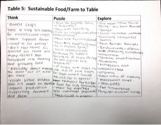 Table 5 Sustainable Food-Farm to Table