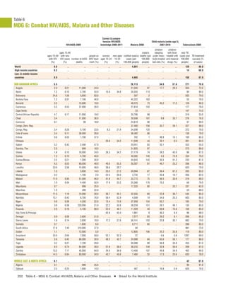 Table 6
MDG 6: Combat HIV/AIDS, Malaria and Other Diseases

                                                                                Correct & compre-
                                                                                hensive HIV/AIDS                              Child malaria (under age 5)
                                             HIV/AIDS 2009                    knowledge 2006-2011       Malaria 2008                  2007-2010             Tuberculosis 2009
                                                                                                                          children     children
                                        ages 15-49                                                            malaria     sleeping    with fever   new TB
                             ages 15-49 with new                people on    women men ages notiﬁed malaria deaths (per under insec- treated with cases (per TB treatment
                              with HIV HIV cases number of AIDS ARV treat- ages 15-24 15-24   cases (per     100,000 ticide treated anti-malarial 100,000 success (%
                                (%)        (%)      deaths      ment (%)      (%)      (%)  100,000 people) people) bed nets (%) drugs (%)         people)    of cases)
World                             0.8          ..             ..         ..          ..          ..      4,601           ..             ..           ..       128         86.0
High-income countries             0.3          ..             ..         ..          ..          ..          ..          ..             ..           ..        14         68.0
Low- & middle-income
countries                         0.9          ..             ..         ..          ..          ..      4,665           ..             ..           ..       150         87.0

SUB-SAHARAN AFRICA                5.5          ..             ..        ..          ..          ..      26,113           ..          34.0         37.8        271         79.0
 Angola                           2.0       0.21         11,000       24.0           ..          ..     21,593          97           17.7         29.3        304         72.0
 Benin                            1.2       0.10          2,700       53.0        15.9        34.8      35,555         113              ..           ..        94         90.0
 Botswana                        24.8       1.56          5,800       83.0           ..          ..        587           3              ..           ..       503         79.0
 Burkina Faso                     1.2       0.07          7,100       46.0           ..          ..     45,322         163              ..           ..        55         76.0
 Burundi                          3.3          ..        15,000       19.0           ..          ..     48,475          73           45.2         17.2        129         90.0
 Cameroon                         5.3       0.53         37,000       28.0           ..          ..     27,818         103              ..           ..       177         78.0
 Cape Verde                         ..         ..             ..         ..          ..          ..         23           ..             ..           ..       147         74.0
 Central African Republic         4.7       0.17         11,000       19.0           ..          ..     35,786          98              ..           ..       319         53.0
 Chad                             3.4          ..        11,000       36.0           ..          ..     39,508         181            9.8         35.7        276         76.0
 Comoros                          0.1          ..            99       18.0           ..          ..     24,619          98              ..           ..        37         90.0
 Congo, Dem. Rep.                   ..         ..             ..         ..          ..          ..     37,400         156           35.7         39.1        327         88.0
 Congo, Rep.                      3.4       0.28          5,100       23.0         8.3        21.9      34,298         120              ..           ..       372         78.0
 Cote d’Ivoire                    3.4       0.11         36,000       28.0           ..          ..     36,482          88              ..           ..       139         79.0
 Eritrea                          0.8       0.03          1,700       37.0           ..          ..        762           1           48.9         13.1        100         85.0
 Ethiopia                           ..         ..             ..         ..       23.9        34.2      11,509          44           33.1          9.5        261         84.0
 Gabon                            5.2       0.43          2,400       47.0           ..          ..     29,451          83           55.1            ..       553         55.0
 Gambia, The                      2.0          ..           999       18.0           ..          ..     31,925          97              ..           ..       273         89.0
 Ghana                            1.8       0.15         18,000       24.0        28.3        34.2      31,179          74           28.2         43.0         86         87.0
 Guinea                           1.3       0.10          4,700       40.0           ..          ..     40,585         140            4.5         73.9        334         79.0
 Guinea-Bissau                    2.5       0.21          1,200       30.0           ..          ..     34,043         142           35.5         51.2        233         67.0
 Kenya                            6.3       0.53         80,000       48.0        46.6        55.3      30,307          81           46.7         23.2        298         86.0
 Lesotho                         23.6       2.58         14,000       48.0        38.6        28.7           ..          ..             ..           ..       633         70.0
 Liberia                          1.5          ..         3,600       14.0        20.5        27.2      29,994          87           26.4         67.2        293         83.0
 Madagascar                       0.2          ..         1,700        2.0        22.5        26.0       3,735          17           45.8         19.7        266         82.0
 Malawi                          11.0       0.95         51,000       46.0        41.8        44.7      33,773          75           56.5         30.9        219         88.0
 Mali                             1.0       0.06          4,400       50.0        17.9        22.2      25,366         176           70.2            ..        68         78.0
 Mauritania                       0.7          ..           999       25.0           ..          ..     17,325          80              ..        20.7        337         63.0
 Mauritius                        1.0          ..           499       22.0           ..          ..          ..          ..             ..           ..        22         88.0
 Mozambique                      11.5       1.19         74,000       30.0        36.7        35.1      32,555          80           22.8         36.7        544         85.0
 Namibia                         13.1       0.43          6,700       76.0        59.4        52.9       4,589          19           34.0         20.3        603         85.0
 Niger                            0.8       0.08          4,300       22.0        13.4        15.9      37,958         154           63.7            ..       185         79.0
 Nigeria                          3.6       0.38        220,000       21.0        22.2        32.6      38,259         151           29.1         49.1        133         83.0
 Rwanda                           2.9       0.18          4,100       88.0        52.0        46.1      11,429          40           69.8         10.8        106         85.0
 São Tomé & Principe                ..         ..             ..         ..       42.6        43.4       1,961           8           56.2          8.4         96         98.0
 Senegal                          0.9       0.08          2,600       51.0           ..          ..      7,077          83           29.2          9.1        288         85.0
 Sierra Leone                     1.6       0.14          2,800       18.0        17.2        27.6      36,141         103           25.8         30.1        682         79.0
 Somalia                          0.7          ..         1,600        6.0           ..          ..      8,711          65              ..           ..       286         85.0
 South Africa                    17.8       1.49        310,000       37.0           ..          ..         80           ..             ..           ..       981         73.0
 Sudan                            1.1          ..        12,000        5.0           ..          ..     12,805         106           25.3         35.8        119         80.0
 Swaziland                       25.9       2.66          7,000       59.0        52.1        52.3          57           ..           0.6          0.6       1287         69.0
 Tanzania                         5.6       0.45         86,000       30.0        48.2        42.7      24,088          84           63.6         59.1        177         88.0
 Togo                             3.2       0.27          7,700       29.0           ..          ..     30,388          88           56.9         33.8        455         81.0
 Uganda                           6.5       0.74         64,000       39.0        31.9        38.2      36,233         149           32.8         59.6        209         67.0
 Zambia                          13.5       1.17         45,000       64.0        34.0        36.9      13,456         107           49.9         34.0        462         90.0
 Zimbabwe                        14.3       0.84         83,000       34.0        43.7        45.6       7,480          33           17.3         23.6        633         78.0

MIDDLE EAST & NORTH AFRICA        0.1          ..             ..        ..           ..          ..          ..          ..            ..            ..        42         87.0
 Algeria                          0.1          ..           999       25.0           ..          ..          ..          ..             ..            ..       90         91.0
 Djibouti                         2.5       0.25          1,000       14.0           ..          ..        467           1           19.9           0.9       620         79.0


  202 Table 6 – MDG 6: Combat HIV/AIDS, Malaria and Other Diseases                        I     Bread for the World Institute
 
