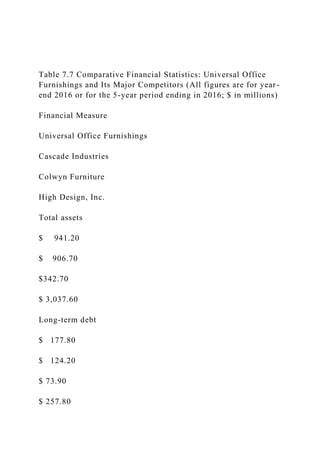 Table 7.7 Comparative Financial Statistics: Universal Office
Furnishings and Its Major Competitors (All figures are for year-
end 2016 or for the 5-year period ending in 2016; $ in millions)
Financial Measure
Universal Office Furnishings
Cascade Industries
Colwyn Furniture
High Design, Inc.
Total assets
$ 941.20
$ 906.70
$342.70
$ 3,037.60
Long-term debt
$ 177.80
$ 124.20
$ 73.90
$ 257.80
 