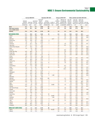 Table 7
                                                                                     MDG 7: Ensure Environmental Sustainability

                                    Land use 2009-2010                  Agriculture 2007-2010             Energy use 2007-2010        Water, sanitation and shelter 2007-2010
                                                                  cereal yield                           Co2      GDP per unit    pop. with    rural pop.   urban pop.
                               nationally            agricultural   (kg per       fertilizer          emissions of energy use access to with access         with access
                               protected forest area land area hectare of consumption number of (metric (constant 2005 improved to improved                 to improved slum pop.
                             land area (% (% of land (% of land harvested (kg per hectare tractors in ton(s) per PPP $ per kg of sanitation water source    water source (% of urban
                             of land area)  area)       area)        land)     of arable land) use      capita) oil equivalent) facilities (%)    (%)           (%)         pop.)
World                              12.3       31.1       37.7        3,568           122             ..      4.8           6.9        62.5          80.8          96.2             ..
High-income countries              12.9       28.7       36.7        5,319           104             ..     11.9           6.8        99.9          97.9          99.9             ..
Low- & middle-income
countries                          12.0       31.9       38.0        3,103           129             ..      3.0           8.4        56.1          79.5          94.9             ..

SUB-SAHARAN AFRICA                 11.7       28.0       44.7        1,335            10             ..      0.8           3.2        30.6          48.6          82.5            ..
 Angola                            12.4       46.9       46.8          617             1             ..      1.4           8.4        58.0          38.0          60.0          65.8
 Benin                             23.8       41.2       29.8        1,402             ..            ..      0.5           3.5        13.0          68.0          84.0          69.8
 Botswana                          30.9       20.0       45.6          544             ..        3,371       2.5          11.4        62.0          92.0          99.0             ..
 Burkina Faso                      14.2       20.6       43.7        1,054             9             ..      0.1             ..       17.0          73.0          95.0          59.5
 Burundi                            4.8        6.7       83.7        1,346             1             ..      0.0             ..       46.0          71.0          83.0             ..
 Cameroon                           9.2       42.1       19.8        1,711             7             ..      0.3           5.6        49.0          52.0          95.0          46.1
 Cape Verde                         2.5       21.1       21.8          222             ..            ..      0.6          14.4        61.0          85.0          90.0             ..
 Central African Republic          17.7       36.3        8.4        1,465             ..            ..      0.1             ..       34.0          51.0          92.0          95.9
 Chad                               9.4        9.2       39.2          775             ..            ..      0.0             ..       13.0          44.0          70.0          89.3
 Comoros                              ..       1.6       83.3        1,157             ..            ..      0.2          16.8        36.0          97.0          91.0          68.9
 Congo, Dem. Rep.                  10.0       68.0        9.9          771             1             ..      0.0           0.8        24.0          27.0          79.0          61.7
 Congo, Rep.                        9.4       65.6       30.9          785             1             ..      0.5          10.1        18.0          32.0          95.0          49.9
 Cote d’Ivoire                     22.6       32.7       63.8        1,717            16             ..      0.4           3.2        24.0          68.0          91.0          57.0
 Eritrea                            5.0       15.2       75.2          536             3             ..      0.1           3.5           ..            ..            ..            ..
 Ethiopia                          18.4       12.3       35.0        1,674             8             ..      0.1           2.2        21.0          34.0          97.0          76.4
 Gabon                             15.1       85.4       19.9        1,782             6             ..      1.7          10.7        33.0          41.0          95.0             ..
 Gambia, The                        1.5       48.0       66.5        1,127             7             ..      0.3          14.0        68.0          85.0          92.0          34.8
 Ghana                             14.7       21.7       68.1        1,814            12             ..      0.4           3.6        14.0          80.0          91.0          40.1
 Guinea                             6.8       26.6       58.0        1,409             1             ..      0.1             ..       18.0          65.0          90.0          45.7
 Guinea-Bissau                     16.1       71.9       58.0        1,555             ..            ..      0.2          15.4        20.0          53.0          91.0             ..
 Kenya                             11.8        6.1       48.1        1,613            32             ..      0.3           3.0        32.0          52.0          82.0          54.7
 Lesotho                            0.5        1.4       77.0          909             ..            ..        ..        143.4        26.0          73.0          91.0          53.7
 Liberia                            1.8       44.9       27.1        1,179             ..            ..      0.2             ..       18.0          60.0          88.0          68.3
 Madagascar                         3.1       21.6       70.2        2,987             3             ..      0.1             ..       15.0          34.0          74.0          76.2
 Malawi                            15.0       34.3       59.1        2,206            27             ..      0.1             ..       51.0          80.0          95.0          68.9
 Mali                               2.4       10.2       33.7        1,615             3         1,300       0.0             ..       22.0          51.0          87.0          65.9
 Mauritania                         0.5        0.2       38.5          946             ..            ..      0.6             ..       26.0          48.0          52.0             ..
 Mauritius                          4.5       17.2       48.3       10,000           209             ..      3.1          11.6        89.0          99.0         100.0             ..
 Mozambique                        15.8       49.6       62.7        1,006             3             ..      0.1           1.9        18.0          29.0          77.0          80.5
 Namibia                           14.9        8.9       47.1          373             2             ..      1.8           7.4        32.0          90.0          99.0          33.5
 Niger                              7.1        1.0       34.6          479             0             ..      0.1             ..        9.0          39.0         100.0          81.7
 Nigeria                           12.8        9.9       81.8        1,413             2        24,800       0.6           2.9        31.0          43.0          74.0          62.7
 Rwanda                            10.0       17.6       81.1        1,930             1             ..      0.1             ..       55.0          63.0          76.0          65.1
 São Tomé & Principe                  ..      28.1       58.3        3,000             ..            ..      0.8           5.6        26.0          88.0          89.0             ..
 Senegal                           24.1       44.0       49.4        1,196             5             ..      0.4           7.1        52.0          56.0          93.0          38.8
 Sierra Leone                       4.9       38.1       47.7        1,554             ..            ..      0.2             ..       13.0          35.0          87.0             ..
 Somalia                            0.6       10.8       70.2          432             ..            ..      0.1             ..       23.0           7.0          66.0          73.6
 South Africa                       6.9        4.7       81.7        4,162            49             ..      8.9           3.2        79.0          79.0          99.0          23.0
 Sudan                              4.2       29.4       57.5          452             8        25,564       0.3           5.3        26.0          52.0          67.0             ..
 Swaziland                          3.0       32.7       71.0        1,226             ..        1,550       1.1          12.6        57.0          65.0          91.0             ..
 Tanzania                          27.5       37.7       40.1        1,332             9             ..      0.2           2.7        10.0          44.0          79.0          63.5
 Togo                              11.3        5.3       62.1        1,187             3           129       0.2           2.0        13.0          40.0          89.0             ..
 Uganda                            10.3       15.0       69.9        1,608             2             ..      0.1             ..       34.0          68.0          95.0          60.1
 Zambia                            36.0       66.5       31.5        2,547            27             ..      0.2           2.1        48.0          46.0          87.0          57.3
 Zimbabwe                          28.0       40.4       42.4          752            28             ..      0.7             ..       40.0          69.0          98.0          24.1

MIDDLE EAST & NORTH AFRICA          3.9        2.4       23.0        2,379            80          ..         3.8           4.7        88.2          81.2          94.2             ..
 Algeria                            6.3        0.6       17.4        1,568             8    104,529          3.2           6.5        95.0          79.0          85.0             ..
 Djibouti                           0.0        0.3       73.4        1,111             ..         ..         0.6          11.5        50.0          54.0          99.0             ..


                                                                                                          www.bread.org/institute        I    2013 Hunger Report 205
 