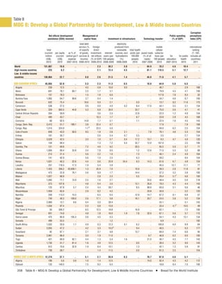 Table 8
MDG 8: Develop a Global Partnership for Development, Low & Middle Income Countries
                                                                                                                                                                               Corruption
                                Net ofﬁcial development            Management of                                                                          Public spending      perceptions
                               assistance (ODA) received            captial ﬂows             Investment in infrastructure         Technology transfer       (% of GDP)         Index (CPI)

                                                                total debt                            electricity
                                                               service (%       foreign             produced from                         mobile                        international
                               total                           of exports        direct               renewable total health              cellular                         ranking
                            (current   per capita  as % of      of goods,    investment, internet sources, excl. posts (per paved roads subscrip-                         (1- 182,
                             million    (current central gov’t services &     net inﬂows users (per hydroelectric 100,000     (% of all tions (per    for    for public includes all
                              US$)        US$)     expense       income)     (% of GDP) 100 people)      (%)      people)      roads) 100 people) education    health    countries)
                              2010        2010    2007-2010 2008-2010         2009-2010 2008-2009 2008-2009        2010      2007-2009     2010    2007-2010   2010         2011
World                       131,087        19.0            ..          ..          2.3       30.2            3.0             ..      64.9          78.2      4.6       10.4            ..
High-income countries           223         0.2            ..          ..          2.1       73.4            4.5             ..      81.1         110.5      5.1       12.7            ..
Low- & middle-income
countries                   130,864        22.7            ..        9.8           2.6       21.5            1.4             ..      44.8          71.8      4.1        5.7            ..

SUB-SAHARAN AFRICA           45,055        52.8          ..          3.3           2.3       11.3            0.5             ..      18.8          44.9      5.0        6.5            ..
 Angola                         239        12.5           ..         4.5          -3.8       10.0            0.0                        ..         46.7        ..       2.9          168
 Benin                          691        78.1        69.7          2.5           1.7        3.1              ..                       ..         79.9      4.5        4.1          100
 Botswana                       157        78.3           ..         1.5           1.8        6.0              ..                       ..        117.8      7.8        8.3           32
 Burkina Faso                 1,065        64.7        99.6          3.7           0.4        1.4              ..                       ..         34.7      4.6        6.7          100
 Burundi                        632        75.4           ..        16.6           0.0        2.1              ..        0.0            ..         13.7      9.2       11.6          172
 Cameroon                       538        27.5           ..         3.6           0.0        4.0            0.2         8.4         17.0          44.1      3.5        5.1          134
 Cape Verde                     329       663.5        44.8          5.3           6.8       30.0              ..       33.7            ..         75.0      5.6        4.1           41
 Central African Republic       264        59.9           ..           ..          3.6        2.3              ..       12.8            ..         22.3      1.2        4.0          154
 Chad                           490        43.7           ..           ..         10.3        1.7              ..        6.7            ..         23.8      2.8        4.5          168
 Comoros                         68        92.5           ..        14.8           1.7        5.1              ..        7.1            ..         22.5      7.6        4.5          143
 Congo, Dem. Rep.             3,413        51.7       189.1          3.8          22.4        0.7              ..                       ..         17.9        ..       7.9          168
 Congo, Rep.                  1,314       324.9           ..         1.7 b        23.5        5.0              ..          ..           ..         94.0      6.2        2.5          154
 Cote d’Ivoire                  848        43.0        58.5          9.5           1.8        2.6            2.1           ..         7.9          76.1      4.6        5.3          154
 Eritrea                        161        30.7           ..           ..          2.6        5.4            0.7         3.5            ..          3.5        ..       2.7          134
 Ethiopia                     3,529        42.5           ..         3.0           1.0        0.7            0.4        17.2         13.7           8.3      4.7        4.9          120
 Gabon                          104        69.4           ..           ..          1.3        7.2            0.4        32.7         12.0         107.0        ..       3.5          100
 Gambia, The                    121        69.8           ..         7.2           4.6        9.2              ..       28.5            ..         85.5      5.0        5.7           77
 Ghana                        1,694        69.4        33.8          3.4           7.8        9.5              ..        1.2         12.6          71.5      5.5        5.2           69
 Guinea                         214        21.4           ..         5.6           2.2        1.0              ..        7.3            ..         40.1      2.4        4.9          164
 Guinea-Bissau                  141        92.9           ..         5.6           1.0        2.5              ..        6.3            ..         39.2        ..       8.5          154
 Kenya                        1,631        40.3        22.6          4.4           0.6       25.9           24.4         8.3         14.3          61.6      6.7        4.8          154
 Lesotho                        257       118.5        17.3          1.9           5.4        3.9              ..          ..           ..         45.5     13.1       11.1           77
 Liberia                      1,423       356.2    43,938.1          1.3          45.9        7.0              ..       10.0            ..         39.3      2.8       11.8           91
 Madagascar                     473        22.9        76.1          2.6           9.9        1.7              ..       14.4            ..         37.2      3.2        3.8          100
 Malawi                       1,027        68.9           ..           ..          2.8        2.3              ..        0.5            ..         20.4      5.7 f      6.6          100
 Mali                         1,093        71.1        74.9          2.5           1.6        2.7              ..                    24.6          48.4      4.5        5.0          118
 Mauritania                     373       107.8           ..         4.8           0.4        3.0              ..       13.1         26.8          79.3      4.3        4.4          143
 Mauritius                      125        97.8         5.7          2.4           4.4       28.7              ..        8.5         98.0          93.0      3.1        6.0           46
 Mozambique                   1,959        83.8           ..         2.9           8.2        4.2              ..          ..        20.8          30.9        ..       5.2          120
 Namibia                        259       113.3        10.3            ..          6.5        6.5              ..       12.9         14.7          67.2      8.1        6.8           57
 Niger                          749        48.3       109.0          2.6          17.1        0.8              ..       16.1         20.7          24.5      3.8        5.2          134
 Nigeria                      2,069        13.1         8.6          0.4           3.0       28.4              ..          ..           ..         55.1        ..       5.1          143
 Rwanda                       1,034        97.4           ..         2.3           0.8       13.0              ..          ..           ..         33.4      4.7 f     10.5           49
 São Tomé & Principe             50       300.2           ..         6.5          12.5       18.8              ..       16.9            ..         62.1        ..       7.2          100
 Senegal                        931        74.8           ..         4.8           1.8       16.0            1.9         7.8         32.0          67.1      5.6        5.7          112
 Sierra Leone                   475        80.9       105.3          2.6           4.5        0.3              ..                       ..         34.1      4.3       13.1          134
 Somalia                        499        53.5           ..           ..            ..       1.2              ..          ..           ..          6.9        ..         ..         182
 South Africa                 1,032        20.6         1.1          4.9           0.3       12.3            0.1         6.2            ..        100.8      6.0        8.9           64
 Sudan                        2,055        47.2           ..         4.2           3.3       10.2 b            ..        9.4            ..         40.5        ..       6.3          177
 Swaziland                       92        87.1           ..         2.1           3.7        9.0              ..       13.7            ..         69.4      7.4        6.6           95
 Tanzania                     2,961        66.0           ..         3.0           1.9       11.0              ..          ..         6.7          46.8      6.2        6.0          100
 Togo                           421        69.9        92.1          4.4           1.3        5.4            1.6                     21.0          40.7      4.5        7.7          143
 Uganda                       1,730        51.7        81.4          1.8           4.8       12.5              ..           9.0         ..         38.4      3.2        9.0          143
 Zambia                         913        70.6        32.9          1.9           6.4       10.1              ..           1.3         ..         42.1      1.3        5.9           91
 Zimbabwe                       738        58.7           ..           ..          1.4       11.5              ..           0.0         ..         61.3      2.5          ..         154

MIDDLE EAST & NORTH AFRICA 12,274          37.1           ..         5.1           2.7       20.9            0.3             ..      78.7          97.0      4.6        5.1            ..
 Algeria                       199          5.6          0.9         1.0           1.4       12.5              ..            ..      74.0          92.4      4.3        4.2          112
 Djibouti                      133        149.5            ..        7.5           9.2        6.5              ..            ..         ..         18.6      8.4        7.2          100

  208 Table 8 – MDG 8: Develop a Global Partnership for Development, Low & Middle Income Countries                                            I     Bread for the World Institute
 