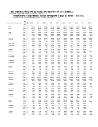 Total imports and exports by regions and countries or areas (Table A)
Imports CIF, exports FOB and balance: million U.S. dollars [cont.]
Importations et exportations totales par régions et pays ou zones (Tableau A)
Importations CIF, exportations FOB et balance : en millions de dollars E.-U. [suite]
Country or Area - Pays ou Zone
IMP
EXP
BAL
G/
S
2000 2004 2005 2006 2007 2008 2009 2010 2011 2012
Brazil IMP G 58643 66433 77628 95838 126645 182377 133673 191537 236946 228377
Brésil EXP G 55119 96678 118529 137807 160649 197942 152995 201915 256040 242580
BAL -3524 30244 40901 41969 34004 15565 19322 10378 19094 14203
Chile IMP S 18507 24794 32735 38406 47164 61903 41364 57928 73545 79080
Chili EXP S 19210 32520 41267 58680 67666 66456 51963 68996 80027 79712
BAL 703 7727 8532 20274 20502 4553 10599 11068 6482 632
Colombia IMP G 11539 16746 21204 26046 33164 39320 32898 40683 54675 58633
Colombie EXP G 13043 16224 21146 24388 29786 38265 32784 39710 56507 59573
BAL 1505 -522 -59 -1658 -3378 -1055 -114 -973 1832 941
Costa Rica IMP S 6389 8268 9812 11520 12957 15366 11460 13557 16218 17513
Costa Rica EXP S 5850 6301 7026 8216 9376 9575 8711 9343 10238 11151
BAL -539 -1967 -2786 -3305 -3582 -5791 -2750 -4214 -5980 -6362
Ecuador IMP G 3721 8226 10287 12114 13565 18852 15090 20591 24286 ...
Equateur EXP G 4927 7753 10100 12728 13852 18818 13863 17415 22345 23891
BAL 1206 -473 -187 615 287 -34 -1227 -3176 -1941 ...
El Salvador IMP S 4948 6329 6834 7628 8677 9754 7255 8548 10118 10270
El Salvador EXP S 2941 3305 3387 3513 3977 4579 3797 4472 4979 5340
BAL -2006 -3024 -3448 -4115 -4700 -5175 -3457 -4077 -5139 -4929
Guatemala IMP S 5171 7812 8810 10157 11861 12835 10066 12051 14518 14873
Guatemala EXP S 2711 2939 3477 3665 4489 5412 3835 5907 7201 7139
BAL -2460 -4873 -5333 -6492 -7371 -7423 -6232 -6145 -7317 -7734
Guyana IMP S 582 652 788 889 1059 1312 1161 1397 1763 1974
Guyana EXP S 502 593 553 588 679 795 763 880 1116 1393
BAL -80 -59 -235 -301 -381 -518 -398 -517 -647 -581
Honduras IMP S 2980 4212 4853 5695 6762 8831 6133 7079 8953 ...
Honduras EXP S 1297 1640 1892 2054 2120 2883 2304 2712 3892 ...
BAL -1682 -2572 -2960 -3641 -4642 -5948 -3829 -4367 -5060 ...
Mexico3,12
IMP G 174500 197347 221414 256130 283264 310561 234385 301482 350856 370746
Mexique
3,12
EXP G 166368 189084 213891 250441 272055 291827 229683 298138 349569 370889
BAL -8132 -8263 -7523 -5689 -11209 -18734 -4702 -3344 -1287 143
Nicaragua IMP G 1805 2212 2595 3000 3579 4300 3438 4229 5180 5847
Nicaragua EXP G 643 756 858 1027 1194 1473 1393 1845 2294 2644
BAL -1163 -1457 -1737 -1973 -2385 -2827 -2045 -2384 -2886 -3204
Panama13
IMP S 3379 3594 4180 4831 6872 9050 7801 9145 11342 ...
Panama
13
EXP S 859 944 1018 1093 1164 1247 948 832 785 ...
BAL -2519 -2651 -3162 -3738 -5709 -7803 -6853 -8313 -10556 ...
Paraguay IMP S 2193 3097 3790 6090 5859 9033 6940 10040 12317 11502
Paraguay EXP S 869 1627 1688 1906 4724 6407 5080 6517 7776 7282
BAL -1324 -1470 -2102 -4184 -1136 -2626 -1860 -3524 -4540 -4220
Peru3
IMP S 7407 9812 12084 14897 19580 28373 21006 28818 37112 ...
Pérou
3
EXP S 6955 12809 17368 23830 27882 31529 26885 35565 46118 45032
BAL -452 2997 5284 8933 8301 3157 5879 6747 9005 ...
Suriname IMP G 243 591 829 894 1111 1518 1356 1380 1667 ...
Suriname EXP G 395 713 789 1123 1287 1668 1393 1851 2345 ...
BAL 152 122 -40 229 177 149 37 471 677 ...
Uruguay IMP G 3466 3114 3879 4757 5726 8943 6209 8619 10623 10642
Uruguay EXP G 2295 2931 3405 3953 4485 6421 5417 6707 7997 8601
BAL -1171 -183 -474 -804 -1241 -2523 -792 -1912 -2626 -2041
 