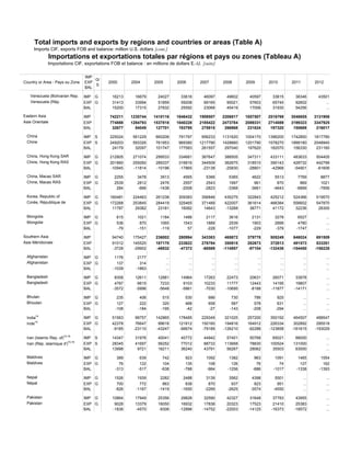 Total imports and exports by regions and countries or areas (Table A)
Imports CIF, exports FOB and balance: million U.S. dollars [cont.]
Importations et exportations totales par régions et pays ou zones (Tableau A)
Importations CIF, exportations FOB et balance : en millions de dollars E.-U. [suite]
Country or Area - Pays ou Zone
IMP
EXP
BAL
G/
S
2000 2004 2005 2006 2007 2008 2009 2010 2011 2012
Venezuela (Bolivarian Rep. IMP G 16213 16679 24027 33616 46097 49602 40597 33815 38346 43501
Venezuela (Rép. EXP G 31413 33994 51859 59208 69165 95021 57603 65745 92602 ...
BAL 15200 17315 27832 25592 23068 45419 17006 31930 54256 ...
Eastern Asia IMP 742211 1230744 1410116 1646432 1909507 2206817 1857507 2516769 3048655 3131908
Asie Orientale EXP 774888 1284793 1537818 1840228 2185422 2473784 2089331 2714089 3199323 3347925
BAL 32677 54049 127701 193795 275915 266968 231824 197320 150669 216017
China IMP S 225024 561229 660206 791797 956233 1131620 1004170 1396200 1742850 1817780
Chine EXP S 249203 593326 761953 969380 1217790 1428660 1201790 1578270 1899180 2048940
BAL 24179 32097 101747 177583 261557 297040 197620 182070 156330 231160
China, Hong Kong SAR IMP G 212805 271074 299533 334681 367647 388505 347311 433111 483633 504405
Chine, Hong Kong RAS EXP G 201860 259260 289337 316816 344509 362675 318510 390143 428732 442799
BAL -10945 -11814 -10196 -17865 -23138 -25830 -28801 -42968 -54901 -61606
China, Macao SAR IMP G 2255 3478 3913 4565 5366 5365 4622 5513 7769 8877
Chine, Macao RAS EXP G 2539 2812 2476 2557 2543 1997 961 870 869 1021
BAL 284 -666 -1438 -2008 -2823 -3368 -3661 -4643 -6899 -7856
Korea, Republic of IMP G 160481 224463 261238 309383 356846 435275 322843 425212 524366 519570
Corée, République de EXP G 172268 253845 284419 325465 371489 422007 361614 466384 556602 547870
BAL 11787 29382 23181 16082 14643 -13268 38771 41172 32236 28300
Mongolia IMP G 615 1021 1184 1486 2117 3616 2131 3278 6527 ...
Mongolie EXP G 536 870 1065 1543 1889 2539 1903 2899 4780 ...
BAL -79 -151 -119 57 -228 -1077 -229 -379 -1747 ...
Southern Asia IMP 94740 175427 236002 280994 343383 465872 379778 505249 646024 691509
Asie Méridionale EXP 91012 145525 187170 233622 276794 350915 282673 372813 491573 533281
BAL -3728 -29902 -48832 -47372 -66589 -114957 -97104 -132436 -154450 -158228
Afghanistan IMP G 1176 2177 ... ... ... ... ... ... ... ...
Afghanistan EXP G 137 314 ... ... ... ... ... ... ... ...
BAL -1039 -1863 ... ... ... ... ... ... ... ...
Bangladesh IMP G 8358 12611 12881 14964 17263 22473 20631 26071 33978 ...
Bangladesh EXP G 4787 6615 7233 9103 10233 11777 12443 14195 19807 ...
BAL -3572 -5996 -5648 -5861 -7030 -10695 -8188 -11877 -14171 ...
Bhutan IMP G 235 406 515 530 686 730 786 925 ... ...
Bhoutan EXP G 127 222 320 488 658 587 578 631 ... ...
BAL -108 -184 -195 -42 -27 -143 -208 -294 ... ...
India14
IMP G 51563 99757 142865 178485 229349 321025 257200 350192 464507 488547
Inde
14
EXP G 42378 76647 99618 121812 150160 194816 164912 226334 302892 295518
BAL -9185 -23110 -43247 -56674 -79189 -126210 -92288 -123858 -161615 -193029
Iran (Islamic Rep. of)
15,16
IMP S 14347 31976 40041 40772 44942 57401 50768 65021 68000 ...
Iran (Rép. islamique d')
15,16
EXP S 28345 41697 56252 77012 88733 113668 78830 100524 131000 ...
BAL 13998 9721 16211 36240 43791 56267 28062 35503 63000 ...
Maldives IMP G 389 639 742 923 1092 1382 963 1091 1465 1554
Maldives EXP G 76 122 104 135 108 126 76 74 127 162
BAL -313 -517 -638 -788 -984 -1256 -886 -1017 -1338 -1393
Nepal IMP G 1526 1939 2282 2488 3139 3562 4398 5501 ... ...
Népal EXP G 700 772 863 838 870 937 823 951 ... ...
BAL -826 -1167 -1419 -1650 -2269 -2625 -3574 -4550 ... ...
Pakistan IMP G 10864 17949 25356 29828 32590 42327 31648 37783 43955 ...
Pakistan EXP G 9028 13379 16050 16932 17838 20323 17523 21410 25383 ...
BAL -1836 -4570 -9306 -12896 -14752 -22003 -14125 -16373 -18572 ...
 