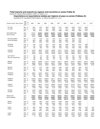Total imports and exports by regions and countries or areas (Table A)
Imports CIF, exports FOB and balance: million U.S. dollars [cont.]
Importations et exportations totales par régions et pays ou zones (Tableau A)
Importations CIF, exportations FOB et balance : en millions de dollars E.-U. [suite]
Country or Area - Pays ou Zone
IMP
EXP
BAL
G/
S
2000 2004 2005 2006 2007 2008 2009 2010 2011 2012
Sri Lanka IMP G 6281 7973 8833 10259 11301 13953 10049 13512 19943 ...
Sri Lanka EXP G 5433 5757 6347 6886 7740 8137 7085 8307 10242 ...
BAL -848 -2216 -2487 -3373 -3560 -5816 -2965 -5205 -9701 ...
South-eastern Asia IMP 379470 500650 600554 688605 776293 939346 728462 955309 1150854 1226522
Asie du Sud-est EXP 429597 568156 655197 770848 865495 988288 813300 1052450 1240835 1259852
BAL 50127 67506 54643 82243 89202 48942 84838 97141 89982 33330
Brunei Darussalam IMP S 1107 1422 1447 1679 2101 2572 2449 3365 ... ...
Brunéi Darussalam EXP S 3907 5060 6242 7634 7693 10322 7200 9172 ... ...
BAL 2801 3638 4794 5956 5592 7750 4751 5808 ... ...
Cambodia IMP S 1424 3193 3927 4749 5300 6508 5830 6791 9300 ...
Cambodge EXP S 1123 2798 3200 3800 4400 4708 4196 5143 6950 ...
BAL -302 -395 -727 -949 -900 -1800 -1634 -1648 -2350 ...
Indonesia IMP S 43075 55009 75725 80650 93101 127538 93786 135323 176881 190992
Indonésie EXP S 65404 70767 86995 103528 118014 139606 119646 158074 200587 188516
BAL 22329 15758 11270 22878 24913 12068 25860 22751 23706 -2476
Lao P.Dem.R. IMP S 535 713 882 1060 1067 1405 1461 2060 2650 ...
Rép. dém. populaire lao EXP S 330 363 553 882 923 1092 1053 1746 2400 ...
BAL -205 -349 -329 -177 -144 -313 -408 -314 -250 ...
Malaysia IMP G 81963 105298 114410 131085 146171 156348 123757 164622 187473 196615
Malaisie EXP G 98229 125745 140870 160571 175966 199414 157244 198612 228086 227388
BAL 16266 20446 26459 29486 29795 43066 33487 33990 40613 30772
Myanmar IMP G 2371 2174 1908 2538 3246 4256 4348 4760 9019 ...
Myanmar EXP G 1621 2355 3776 4539 6252 6882 6662 8661 9238 ...
BAL -750 182 1868 2001 3006 2626 2314 3901 219 ...
Philippines IMP G 36887 42345 46963 54077 57708 60491 45856 58533 64097 ...
Philippines EXP G 37767 39671 41255 47427 50518 49462 38421 51541 48316 ...
BAL 880 -2674 -5708 -6651 -7190 -11030 -7436 -6992 -15781 ...
Singapore IMP G 134546 163851 200050 238711 263155 319781 245785 310791 365770 379723
Singapour EXP G 137806 198633 229652 271809 299270 338176 269832 351867 409503 408393
BAL 3259 34782 29602 33098 36115 18396 24048 41076 43733 28670
Thailand IMP S 61923 94410 118158 128654 141294 179168 134734 185121 228845 250254
Thaïlande EXP S 68963 96248 110178 130795 153858 175897 151910 195371 226412 228174
BAL 7039 1838 -7980 2142 12563 -3270 17176 10250 -2433 -22080
Viet Nam IMP G 15638 31969 36761 45015 62682 80714 69949 83779 104041 115101
Viet Nam EXP G 14447 26485 32442 39826 48561 62685 57096 72237 96906 115458
BAL -1191 -5484 -4319 -5188 -14121 -18029 -12853 -11543 -7135 357
Western Asia IMP 198063 340513 410471 479804 605894 750037 600625 691023 853434 939066
Asie Occidentale EXP 261901 422058 554226 659803 768959 1015774 718305 893043 1186351 1565455
BAL 63838 81545 143755 179998 163065 265738 117680 202019 332917 626389
Bahrain IMP G 4633 7385 9393 10515 11488 10800 7300 9800 ... ...
Bahreïn EXP G 6194 7558 10242 12200 13634 17316 11874 15400 ... ...
BAL 1561 173 849 1685 2146 6516 4574 5600 ... ...
Cyprus IMP G 3846 5659 6282 6951 8687 10873 7882 8646 8723 7381
Chypre EXP G 951 1081 1303 1153 1254 1755 1342 1507 1960 1829
BAL -2895 -4577 -4979 -5798 -7433 -9118 -6540 -7139 -6763 -5552
Israel17
IMP S 31404 42864 47142 50334 59039 67656 49278 61209 75830 75392
Israël
17
EXP S 31404 38618 42770 46789 54065 60825 47934 58392 67648 63191
BAL 0 -4245 -4371 -3544 -4973 -6831 -1344 -2817 -8182 -12201
 