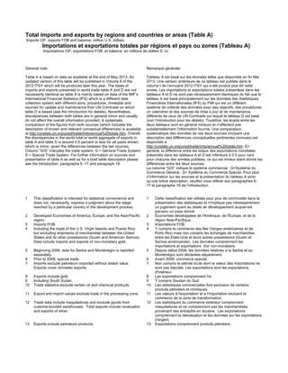 Total imports and exports by regions and countries or areas (Table A)
Imports CIF, exports FOB and balance: million U.S. dollars
Importations et exportations totales par régions et pays ou zones (Tableau A)
Importations CIF, exportations FOB, et balance: en millions de dollars E.-U.
General note:
Table A is based on data as available at the end of May 2013. An
updated version of this table will be published in Volume II of the
2012 ITSY which will be produced later this year. The totals of
imports and exports presented in world trade table A and D are not
necessarily identical as table A is mainly based on data of the IMF’s
International Financial Statistics (IFS) which is a different data
collection system with different aims, procedures, timetable and
sources for update and maintenance than UN Comtrade on which
table D is based (see the introduction for details). Nevertheless,
discrepancies between both tables are in general minor and usually
do not affect the overall information provided. A systematic
comparison of the figures from both sources (which includes the
description of known and relevant conceptual differences) is available
at http://unstats.un.org/unsd/trade/imts/annual%20totals.htm. Overall,
the discrepancies in the world total or world aggregate of exports in
table A and table D is around 0.5 percent or less for all years shown,
which is minor, given the differences between the two sources.
Column “G/S” indicates the trade system: G = General Trade System;
S = Special Trade System. For further information on sources and
presentation of table A as well as for a brief table description please
see the introduction, paragraphs 6 -17 and paragraph 19.
Remarque générale:
Tableau A est basé sur les données telles que disponible en fin Mai
2013. Une version antérieure de ce tableau est publiée dans le
volume I de l’annuaire 2012 ITSY qui a été produit plus tôt cette
année. Les importations et exportations totales présentées dans les
tableaux A et D ne sont pas nécessairement identiques du fait que le
tableau A est basé principalement sur les données des Statistiques
Financières Internationales (IFS) du FMI qui est un différent
système de collecte des données avec des objectifs, des procédures,
un calendrier et des sources de mise à jour et de maintenance
différents de ceux de UN Comtrade sur lequel le tableau D est basé
(voir l’introduction pour les détails). Toutefois, les écarts entre les
deux tableaux sont en général mineurs et n’affectent pas
substantiellement l’information fournie. Une comparaison
systématique des données de ces deux sources (incluant une
description des différences conceptuelles pertinentes connues) est
disponible à
http://unstats.un.org/unsd/trade/imts/annual%20totals.htm. En
général, la différence entre les totaux des exportations mondiales
présentés dans les tableaux A et D est inférieure à 0.5 pour cent
pour chacune des années publiées, ce qui est mineur étant donné les
différences entre les deux sources.
La colonne “G/S” indique le système commercial : G=Système du
Commerce Général ; S= Système du Commerce Spécial. Pour plus
d’information sur les sources et la présentation du tableau A ainsi
qu’une brève description, veuillez vous référer aux paragraphes 6-
17 et paragraphe 19 de l’introduction.
1 This classification is intended for statistical convenience and
does not, necessarily, express a judgment about the stage
reached by a particular country in the development process.
1 Cette classification est utilisée pour plus de commodité dans la
présentation des statistiques et n'implique pas nécessairement
un jugement quant au stade de développement auquel est
parvenu un pays donné.
2 Developed Economies of America, Europe, and the Asia-Pacific
region.
2 Économies développées de l'Amérique, de l'Europe, et de la
région Asie-Pacifique.
3 Imports FOB. 3 Importations FOB.
4 Including the trade of the U.S. Virgin Islands and Puerto Rico
but excluding shipments of merchandise between the United
States and its other possessions (Guam and American Samoa).
Data include imports and exports of non-monetary gold.
4 Y compris le commerce des Iles Vierges américaines et de
Porto Rico mais non compris les échanges de marchandise,
entre les Etats-Unis et leurs autres possessions (Guam et
Samoa américaines). Les données comprennent les
importations et exportations d'or non-monétaire.
5 Beginning 2006, data for Serbia and Montenegro is reported
separately.
5 Depuis début 2006, les données relatives à la Serbie et au
Monténégro sont déclarées séparément.
6 Prior to 2008, special trade. 6 Avant 2008, commerce special.
7 Imports exclude petroleum imported without stated value.
Exports cover domestic exports.
7 Non compris le pétrole brute dont la valeur des importations ne
sont pas stipulée. Les exportations sont les exportations
d'intérieur.
8 Exports include gold. 8 Les exportations comprennent l'or.
9 Including South Sudan.
10 Trade statistics exclude certain oil and chemical products.
9 Y compris Soudan du Sud.
10 Les statistiques commerciales font exclusion de certains
produits pétroliers et chimiques.
11 Export and import values exclude trade in the processing zone. 11 Les valeurs à l'exportation et à l'importation excluent le
commerce de la zone de transformation.
12 Trade data include maquiladoras and exclude goods from
customs-bonded warehouses. Total exports include revaluation
and exports of silver.
12 Les statistiques du commerce extérieur comprennent
maquiladoras et ne comprennent pas les marchandises
provenant des entrepôts en douane. Les exportations
comprennent la réévaluation et les données sur les exportations
d'argent.
13 Exports include petroleum products. 13 Exportations comprennent produits pétroliers.
 