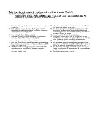 Total imports and exports by regions and countries or areas (Table A)
Imports CIF, exports FOB and balance: million U.S. dollars
Importations et exportations totales par régions et pays ou zones (Tableau A)
Importations CIF, exportations FOB et balance: en millions de dollars E.-U.
14 Excluding military goods, fissionable materials, bunkers, ships,
and aircraft.
14 À l'exclusion des marchandises militaires, des matières fissibles,
des soutes, des bateaux, et de l'avion.
15 Data include oil and gas.The value of oil exports and total
exports are rough estimates based on information published in
various petroleum industry journals.
16 Year ending 20 March of the year stated.
17 Imports and exports net of returned goods. The figures also
exclude Judea and Samaria and the Gaza area.
18 Year ending 30 September of the years stated.
19 Data refer to total exports less petroleum exports of Asia Middle
East countries where petroleum, in this case, is the sum of SITC
groups 333, 334 and 335.
20 The figures for the country groupings aim to always reflect the
membership of the grouping of the latest year published.
21 Excluding intra-EU trade.
15 Les données comprennent le pétrole et le gaz. La valeur des
exportations de pétrole et des exportations totales sont des
évaluations grossières basées sur l'information publiée à divers
journaux d'industrie de pétrole.
16 Année finissant le 20 mars de l'année indiquée.
17 Importations et exportations nets, ne comprennant pas les
marchandises retournées. Sont également exclues les données
de la Judée et de Samaria et ainsi que la zone de Gaza.
18 Année finissant le 30 septembre de l'année indiquée.
19 Les données se rapportent aux exportations totales moins les
exportations pétrolières de Moyen-Orient d'Asie. Dans ce cas, le
pétrole est la somme des groupes CTCI 333, 334 et 335.
20 Les données pour les regroupements de pays visent à toujours
reflèter la composition des regroupements de la dernière année
publiée.
21 Non compris le commerce d'intra-UE.
 