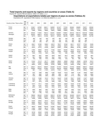 Total imports and exports by regions and countries or areas (Table A)
Imports CIF, exports FOB and balance: million U.S. dollars [cont.]
Importations et exportations totales par régions et pays ou zones (Tableau A)
Importations CIF, exportations FOB et balance : en millions de dollars E.-U. [suite]
Country or Area - Pays ou Zone
IMP
EXP
BAL
G/
S
2000 2004 2005 2006 2007 2008 2009 2010 2011 2012
France IMP S 310831 447636 490611 546505 631447 715783 560484 608265 709761 663264
France EXP S 298765 422377 443619 490702 550458 608942 476091 516701 583996 556575
BAL -12066 -25259 -46992 -55803 -80989 -106840 -84393 -91564 -125764 -106689
Germany IMP S 495450 715903 780514 922381 1055997 1186681 926154 1056170 1256168 1168654
Allemagne EXP S 550223 909513 977970 1122112 1323818 1451390 1120666 1261577 1476955 1410384
BAL 54773 193610 197456 199731 267822 264709 194512 205408 220787 241730
Gibraltar IMP 480 535 550 676 853 824 750 745 868 ...
Gibraltar EXP 126 199 199 242 304 281 266 259 246 ...
BAL -354 -336 -351 -434 -548 -543 -484 -486 -621 ...
Greece IMP S 29221 52768 54883 63615 76037 87938 69411 63757 57364 53406
Grèce EXP S 10747 15453 17444 20778 23549 26270 20471 21651 30563 33373
BAL -18474 -37315 -37439 -42837 -52487 -61669 -48940 -42106 -26800 -20032
Hungary IMP S 31955 59636 65783 77206 94397 106380 78034 87612 100989 94282
Hongrie EXP S 28016 54893 62179 74217 93985 107465 84586 94759 110897 103047
BAL -3939 -4744 -3604 -2989 -412 1085 6552 7147 9908 8765
Iceland IMP G 2591 3551 4554 5078 6097 5614 3604 3920 4704 4641
Islande EXP G 1891 2896 2944 3242 4342 5191 4057 4604 5395 5011
BAL -700 -654 -1610 -1836 -1755 -423 453 685 691 369
Ireland IMP G 51444 61413 69177 83889 85624 82606 62595 60686 66706 63212
Irlande EXP G 77097 104204 109605 104639 122622 126082 117089 118274 128917 118129
BAL 25653 42791 40428 20750 36998 43476 54494 57588 62211 54917
Italy IMP S 238021 355272 384837 442599 511870 563436 414725 486968 558813 487045
Italie EXP S 239902 353545 372962 417219 500239 544962 406685 446852 523283 500906
BAL 1881 -1727 -11875 -25379 -11631 -18474 -8040 -40116 -35530 13861
Latvia IMP S 3187 7048 8592 11430 15182 15775 9346 11144 15442 16047
Lettonie EXP S 1867 3983 5108 5896 7892 9278 7174 8851 11995 12664
BAL -1320 -3066 -3483 -5535 -7290 -6497 -2173 -2293 -3448 -3383
Lithuania IMP G 5219 12386 15510 19413 24445 31295 18341 23385 31547 32238
Lituanie EXP G 3548 9307 11782 14153 17162 23770 16496 20726 28104 29654
BAL -1671 -3079 -3729 -5259 -7283 -7525 -1845 -2658 -3443 -2585
Luxembourg IMP S 10707 17011 17908 19737 22572 25828 19246 21738 26312 24181
Luxembourg EXP S 7833 12167 12672 13993 16359 17734 12905 14293 16798 13990
BAL -2875 -4844 -5236 -5744 -6213 -8094 -6342 -7444 -9515 -10192
Malta IMP G 3400 3824 3807 4073 4508 5399 4393 5732 6726 7669
Malte EXP G 2443 2628 2376 2705 2985 3077 2327 3717 5003 5340
BAL -957 -1196 -1432 -1368 -1523 -2322 -2066 -2015 -1723 -2329
Netherlands IMP S 198926 284020 310600 358510 421084 495043 382268 440018 507563 498380
Pays-Bas EXP S 213425 318066 349844 399635 476787 541398 431839 492411 563129 556175
BAL 14499 34046 39244 41125 55703 46355 49571 52394 55566 57795
Norway IMP G 34395 48505 55473 64272 80378 90293 68970 77326 90853 85887
Norvège EXP G 60064 82473 103737 122112 136371 171764 116778 130669 159253 158298
BAL 25669 33968 48265 57840 55992 81471 47808 53344 68401 72412
Poland IMP S 48970 89096 100759 127260 162437 204873 149723 178149 206844 196199
Pologne EXP S 31684 74829 89214 110941 138756 168674 136786 159829 187151 183524
BAL -17285 -14267 -11545 -16319 -23680 -36200 -12938 -18320 -19693 -12675
Portugal IMP S 38196 49240 53398 65639 82280 94726 71757 77688 82499 72064
Portugal EXP S 23280 33035 32129 42906 52493 57406 44250 49408 59666 58278
BAL -14916 -16205 -21269 -22734 -29787 -37320 -27507 -28280 -22833 -13786
 