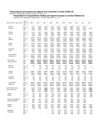 Total imports and exports by regions and countries or areas (Table A)
Imports CIF, exports FOB and balance: million U.S. dollars [cont.]
Importations et exportations totales par régions et pays ou zones (Tableau A)
Importations CIF, exportations FOB et balance : en millions de dollars E.-U. [suite]
Country or Area - Pays ou Zone
IMP
EXP
BAL
G/
S
2000 2004 2005 2006 2007 2008 2009 2010 2011 2012
Slovakia IMP S 13413 30469 36168 47310 62102 74034 56898 66110 81505 ...
Slovaquie EXP S 11889 27605 31997 41939 57765 70982 55553 64012 79011 80767
BAL -1524 -2864 -4171 -5371 -4337 -3052 -1345 -2098 -2494 ...
Slovenia IMP S 10116 17571 19626 23014 29481 34000 23852 26370 31254 28358
Slovénie EXP S 8732 15879 17896 20985 26553 28624 22294 24189 28985 26852
BAL -1384 -1692 -1730 -2029 -2928 -5377 -1558 -2182 -2269 -1506
Spain IMP S 152901 257674 287644 326046 384956 417049 290744 315548 362835 325836
Espagne EXP S 113348 182163 191000 213350 248917 277695 220848 246274 298458 286219
BAL -39553 -75511 -96644 -112697 -136038 -139353 -69897 -69274 -64377 -39618
Sweden IMP G 73328 100792 111580 127648 153463 168993 120262 148474 174730 161430
Suède EXP G 87737 123311 130885 147899 168979 183907 131042 158090 187243 172415
BAL 14409 22519 19305 20251 15516 14914 10780 9616 12513 10984
Switzerland IMP S 76104 110324 119784 132030 153181 173686 147894 166924 196700 188338
Suisse EXP S 74867 117820 126099 141679 164809 191813 166847 185790 223289 214294
BAL -1237 7496 6314 9649 11627 18127 18953 18866 26589 25956
United Kingdom IMP G 334185 461049 509472 588810 622834 643387 486737 563090 640214 644911
Royaume-Uni EXP G 284403 349727 384554 447830 441645 468354 357353 410715 479510 476275
BAL -49782 -111322 -124917 -140980 -181189 -175033 -129384 -152375 -160704 -168636
North America IMP 1499277 1800150 2060219 2269041 2402430 2579213 1927991 2362243 2720795 2807866
Amérique du Nord EXP 1058904 1123620 1267052 1428250 1579932 1753876 1371225 1664123 1932818 2009346
BAL -440373 -676530 -793167 -840791 -822498 -825337 -556766 -698120 -787977 -798520
Bermuda IMP G 720 988 985 1094 1167 1160 1067 988 930 ...
Bermudes EXP G ... 73 49 27 27 24 29 15 15 10
BAL ... -915 -936 -1067 -1140 -1136 -1038 -973 -915 ...
Canada3
IMP G 238811 273084 323365 348958 379794 407165 320287 390527 452131 469638
Canada
3
EXP G 276641 304623 359411 389513 416432 452170 313981 386011 451735 461793
BAL 37830 31538 36046 40555 36638 45005 -6306 -4515 -396 -7845
Greenland IMP G 363 546 593 618 678 895 736 802 899 854
Groenland EXP G 272 382 402 396 431 487 360 380 475 474
BAL -92 -164 -190 -222 -247 -407 -376 -422 -424 -380
United States4
IMP G 1259300 1525370 1735060 1918080 2020400 2169490 1605300 1969180 2265890 2335370
Etats-Unis
4
EXP G 781918 818520 907158 1038270 1162980 1301110 1056750 1277580 1480410 1546830
BAL -477382 -706850 -827902 -879810 -857420 -868380 -548550 -691600 -785480 -788540
South-Eastern Europe IMP 29538 69728 82986 103604 140469 170882 116963 125288 154926 146260
Europe du Sud-est EXP 19549 41415 49008 61187 76861 93996 76984 89767 115526 107000
BAL -9989 -28314 -33979 -42417 -63609 -76887 -39978 -35521 -39399 -39260
Albania IMP G 1091 2309 2618 3058 4188 5251 4550 4406 5396 4882
Albanie EXP G 261 605 658 798 1078 1355 1091 1545 1951 1968
BAL -829 -1704 -1960 -2261 -3110 -3896 -3459 -2861 -3445 -2914
Bosnia and Herzegovina IMP S 3083 5991 7072 7345 9772 12282 8794 9204 11047 ...
Bosnie-Herzégovine EXP S 1067 1916 2400 3323 4166 5066 3939 4802 5850 ...
BAL -2017 -4075 -4672 -4023 -5606 -7217 -4856 -4402 -5196 ...
Bulgaria IMP S 6505 14467 18162 23270 30086 37018 23552 25473 32579 32745
Bulgarie EXP S 4809 9931 11739 15101 18575 22485 16378 20571 28222 26699
BAL -1696 -4536 -6423 -8168 -11511 -14532 -7175 -4902 -4357 -6046
Montenegro IMP S . . . 1874 3206 3644 2310 2186 2544 2336
Monténégro EXP S . . . 791 827 659 403 437 632 471
BAL . . . -1082 -2378 -2985 -1908 -1749 -1912 -1865
 