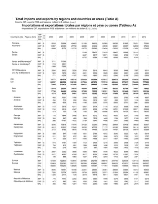 Total imports and exports by regions and countries or areas (Table A)
Imports CIF, exports FOB and balance: million U.S. dollars [cont.]
Importations et exportations totales par régions et pays ou zones (Tableau A)
Importations CIF, exportations FOB et balance : en millions de dollars E.-U. [suite]
Country or Area - Pays ou Zone
IMP
EXP
BAL
G/
S
2000 2004 2005 2006 2007 2008 2009 2010 2011 2012
Romania IMP S 13055 32664 40463 51106 69602 82965 54256 61885 76251 70260
Roumanie EXP S 10367 23485 27730 32336 40042 49539 40621 49357 62659 57904
BAL -2688 -9179 -12733 -18770 -29560 -33426 -13635 -12528 -13592 -12355
Serbia IMP S . . . 13188 18400 22879 18462 16686 20102 ...
Serbie EXP S . . . 6437 8817 10971 11862 9766 11757 ...
BAL . . . -6752 -9584 -11908 -6599 -6920 -8345 ...
Serbia and Montenegro5
IMP S 3711 11366 ... . . . . . . .
Serbie et Monténégro
5
EXP S 1723 3801 ... . . . . . . .
BAL -1988 -7565 ... . . . . . . .
TFYR Macedonia IMP S 2094 2932 3228 3763 5216 6843 5038 5449 7007 6511
L'ex-Ry de Macédoine EXP S 1323 1676 2041 2401 3356 3920 2692 3291 4455 4002
BAL -771 -1256 -1187 -1362 -1860 -2923 -2346 -2159 -2552 -2509
CIS IMP 70777 151074 188718 253434 352604 470012 304075 392050 518020 530268
CEI EXP 143257 263552 336126 417954 497073 707018 440444 577417 766426 777200
BAL 72480 112478 147408 164521 144469 237006 136369 185367 248406 246932
Asia IMP 13519 28244 34874 45544 59849 73095 59330 62744 78887 79862
Asie EXP 17794 34469 43354 57558 70232 138321 76419 101446 138076 135134
BAL 4275 6226 8481 12015 10382 65226 17089 38702 59189 55272
Armenia IMP S 882 1351 1768 2194 3282 4427 3303 3783 4196 4267
Arménie EXP S 294 715 950 1004 1219 1057 698 1011 1316 1428
BAL -588 -636 -818 -1190 -2063 -3370 -2605 -2771 -2881 -2839
Azerbaijan IMP G 1172 3516 4211 5267 5714 7170 6123 6599 9756 9653
Azerbaïdjan EXP G 1745 3616 4347 6372 6058 47756 14701 21325 26571 23908
BAL 573 100 136 1106 345 40586 8578 14726 16815 14255
Georgia IMP G 710 1844 2488 3675 5212 6302 4500 5257 7058 7842
Géorgie EXP G 324 647 865 936 1232 1495 1134 1677 2189 2377
BAL -386 -1197 -1622 -2738 -3980 -4806 -3367 -3580 -4869 -5465
Kazakhstan IMP G 5040 13818 17979 24120 33260 38452 28409 30438 38039 35307
Kazakhstan EXP G 8812 20603 27849 38250 47755 71172 43196 59544 88118 88575
BAL 3772 6785 9870 14130 14495 32720 14787 29106 50079 53268
Kyrgyzstan IMP S 558 947 1189 1931 2789 4072 3040 3223 4261 5319
Kirghizistan EXP S 511 721 672 891 1321 1856 1673 1760 1972 1737
BAL -47 -226 -517 -1040 -1468 -2217 -1367 -1463 -2289 -3583
Tajikistan IMP G 675 1191 1354 1723 2455 3270 2569 2658 3186 3779
Tadjikistan EXP G 784 915 891 1399 1468 1406 1010 1206 1257 1358
BAL 109 -276 -464 -324 -987 -1864 -1559 -1452 -1930 -2421
Uzbekistan IMP G 2697 3392 3666 4380 4848 7076 9023 8386 9953 ...
Ouzbékistan EXP G 2817 4280 4749 5617 8029 10369 10735 11587 13254 ...
BAL 120 888 1083 1237 3181 3293 1712 3201 3301 ...
Europe IMP 57259 122830 153844 207890 292755 396916 244745 329306 439133 450406
Europe EXP 125463 229083 292772 360396 426842 568697 364025 475971 628350 642067
BAL 68205 106253 138928 152506 134087 171781 119280 146665 189218 191660
Belarus IMP G 8646 16491 16708 22351 28693 39381 28569 34884 45743 46404
Bélarus EXP G 7326 13774 15979 19734 24275 32571 21304 25284 41192 45991
BAL -1320 -2717 -729 -2618 -4418 -6811 -7265 -9601 -4551 -413
Republic of Moldova IMP G 776 1773 2292 2693 3690 4899 3278 3855 5191 5213
République de Moldova EXP G 472 980 1091 1050 1340 1591 1283 1542 2217 2162
BAL -305 -793 -1201 -1643 -2350 -3308 -1995 -2314 -2975 -3051
 