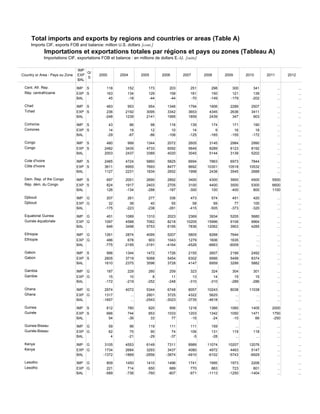 Total imports and exports by regions and countries or areas (Table A)
Imports CIF, exports FOB and balance: million U.S. dollars [cont.]
Importations et exportations totales par régions et pays ou zones (Tableau A)
Importations CIF, exportations FOB et balance : en millions de dollars E.-U. [suite]
Country or Area - Pays ou Zone
IMP
EXP
BAL
G/
S
2000 2004 2005 2006 2007 2008 2009 2010 2011 2012
Cent. Afr. Rep. IMP S 118 152 173 203 251 298 300 341 ... ...
Rép. centrafricaine EXP S 163 134 129 158 181 150 121 139 ... ...
BAL 45 -18 -44 -44 -70 -149 -179 -202 ... ...
Chad IMP S 483 953 954 1346 1794 1906 2289 2507 ... ...
Tchad EXP S 236 2192 3095 3342 3653 4345 2636 3411 ... ...
BAL -248 1239 2141 1995 1859 2439 347 903 ... ...
Comoros IMP S 43 86 98 116 139 174 171 190 ... ...
Comores EXP S 14 19 12 10 14 9 16 18 ... ...
BAL -29 -67 -86 -106 -125 -165 -155 -172 ... ...
Congo IMP S 480 999 1344 2072 2605 3145 2984 2990 ... ...
Congo EXP S 2482 3435 4733 6092 5649 8289 6123 8192 ... ...
BAL 2003 2437 3389 4020 3045 5144 3139 5202 ... ...
Cote d'Ivoire IMP S 2485 4724 5860 5825 6694 7863 6973 7844 ... ...
Côte d'Ivoire EXP S 3611 6955 7693 8477 8692 10301 10518 10532 ... ...
BAL 1127 2231 1834 2652 1998 2438 3545 2688 ... ...
Dem. Rep. of the Congo IMP S 697 2051 2690 2892 3400 4300 3900 4500 5500 ...
Rép. dém. du Congo EXP S 824 1917 2403 2705 3100 4400 3500 5300 6600 ...
BAL 126 -134 -288 -187 -300 100 -400 800 1100 ...
Djibouti IMP G 207 261 277 336 473 574 451 420 ... ...
Djibouti EXP G 32 38 40 55 58 69 77 100 ... ...
BAL -175 -223 -238 -281 -415 -505 -373 -320 ... ...
Equatorial Guinea IMP G 451 1089 1310 2023 2369 3934 5205 5680 ... ...
Guinée équatoriale EXP G 1097 4588 7062 8218 10205 15996 9108 9964 ... ...
BAL 646 3498 5753 6195 7836 12062 3903 4285 ... ...
Ethiopia IMP G 1261 2874 4095 5207 5805 8268 7644 ... ... ...
Ethiopie EXP G 486 678 903 1043 1279 1606 1635 ... ... ...
BAL -775 -2195 -3191 -4164 -4526 -6663 -6009 ... ... ...
Gabon IMP S 996 1344 1472 1726 2155 2607 2199 2492 ... ...
Gabon EXP S 2605 3719 5068 5454 6302 9566 5499 8374 ... ...
BAL 1610 2375 3596 3728 4147 6959 3299 5882 ... ...
Gambia IMP G 187 229 260 259 323 324 304 301 ... ...
Gambie EXP G 15 10 8 11 13 14 15 15 ... ...
BAL -172 -219 -252 -248 -310 -310 -289 -286 ... ...
Ghana IMP G 2974 4072 5344 6748 8057 10243 8038 11038 ... ...
Ghana EXP G 1317 ... 2801 3725 4322 5625 ... ... ... ...
BAL -1657 ... -2543 -3023 -3735 -4618 ... ... ... ...
Guinea IMP S 612 780 820 956 1218 1366 1060 1405 2000 ...
Guinée EXP S 666 744 853 1033 1203 1342 1050 1471 1750 ...
BAL 54 -36 33 77 -15 -24 -10 66 -250 ...
Guinea-Bissau IMP G 59 96 119 111 111 159 ... ... ... ...
Guinée-Bissau EXP G 62 75 90 74 106 131 119 118 ... ...
BAL 4 -21 -29 -37 -5 -28 ... ... ... ...
Kenya IMP G 3105 4553 6149 7311 8989 11074 10207 12076 ... ...
Kenya EXP G 1734 2684 3293 3437 4080 4972 4463 5147 ... ...
BAL -1372 -1869 -2856 -3874 -4910 -6102 -5743 -6929 ... ...
Lesotho IMP G 809 1450 1410 1496 1741 1995 1973 2206 ... ...
Lesotho EXP G 221 714 650 689 770 883 723 801 ... ...
BAL -589 -736 -760 -807 -971 -1113 -1250 -1404 ... ...
 