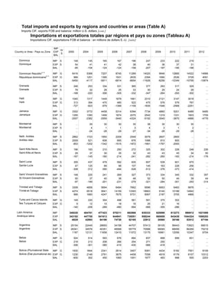 Total imports and exports by regions and countries or areas (Table A)
Imports CIF, exports FOB and balance: million U.S. dollars [cont.]
Importations et exportations totales par régions et pays ou zones (Tableau A)
Importations CIF, exportations FOB et balance : en millions de dollars E.-U. [suite]
Country or Area - Pays ou Zone
IMP
EXP
BAL
G/
S
2000 2004 2005 2006 2007 2008 2009 2010 2011 2012
Dominica IMP S 148 145 165 167 196 247 233 222 219 ...
Dominique EXP S 54 41 41 42 38 40 36 37 31 ...
BAL -95 -104 -124 -124 -158 -207 -197 -185 -188 ...
Dominican Republic3,11
IMP G 6416 5368 7207 8745 11289 14020 9946 12885 14522 14966
République dominicaine
3,11
EXP G 966 1251 1395 1931 2635 2394 1690 2536 3728 4091
BAL -5450 -4117 -5811 -6814 -8654 -11626 -8256 -10349 -10795 -10874
Grenada IMP S 246 253 334 331 365 377 293 317 329 ...
Grenade EXP S 78 32 28 25 33 30 29 24 28 ...
BAL -168 -220 -306 -305 -332 -347 -264 -293 -302 ...
Haiti IMP G 1040 1317 1449 1879 1681 2310 2121 3147 3018 ...
Haïti EXP G 313 394 470 480 522 475 576 579 767 ...
BAL -727 -923 -979 -1399 -1159 -1835 -1546 -2568 -2251 ...
Jamaica IMP G 3302 3772 4458 5314 6394 7734 4860 5201 6489 6485
Jamaïque EXP G 1295 1390 1499 1874 2070 2542 1319 1331 1603 1709
BAL -2007 -2382 -2959 -3440 -4324 -5192 -3540 -3870 -4886 -4776
Montserrat IMP S ... 29 30 30 30 38 30 30 30 ...
Montserrat EXP S ... 4 1 1 3 4 3 1 2 ...
BAL ... -24 -28 -29 -27 -34 -26 -29 -28 ...
Neth. Antilles IMP S 2862 1723 1950 2209 2549 3079 2607 2800 ... ...
Antilles néer. EXP S 2009 521 608 695 676 1088 810 800 ... ...
BAL -853 -1202 -1342 -1515 -1872 -1991 -1797 -2000 ... ...
Saint Kitts-Nevis IMP S 196 183 210 250 272 325 302 228 248 226
Saint-Kitts-et-Nevis EXP S 29 37 30 35 32 43 43 45 34 50
BAL -167 -145 -180 -214 -241 -282 -260 -183 -214 -176
Saint Lucia IMP S 355 437 479 592 635 657 539 601 670 ...
Sainte-Lucie EXP S 47 125 89 98 107 145 163 228 256 ...
BAL -308 -312 -390 -494 -528 -512 -376 -373 -414 ...
Saint Vincent-Grenadines IMP S 148 225 241 269 327 373 334 345 332 357
St.Vincent-Grenadines EXP S 50 37 40 38 48 52 50 44 39 44
BAL -97 -189 -201 -231 -279 -321 -284 -301 -293 -314
Trinidad and Tobago IMP S 3308 4858 5694 6484 7662 9596 6953 6483 9976 ...
Trinité-et-Tobago EXP S 4274 6518 9941 14159 13393 18663 9140 10188 14842 ...
BAL 966 1660 4247 7675 5731 9067 2187 3705 4866 ...
Turks and Caicos Islands IMP G 149 220 304 498 581 591 375 302 ... ...
Îles Turques et Caïques EXP G 9 12 15 18 16 25 21 16 ... ...
BAL -140 -208 -289 -480 -564 -566 -355 -286 ... ...
Latin America IMP 349220 404761 477423 570211 682866 835333 625098 813273 990812 1021089
Amérique latine EXP 343192 447755 541613 644941 735051 858244 660658 843439 1044324 1088283
BAL -6029 42993 64190 74730 52185 22912 35560 30166 53512 67194
Argentina IMP S 25154 22445 28693 34158 44707 57413 39105 56443 73923 68515
Argentine EXP S 26341 34576 40351 46568 55779 70588 56065 68499 84269 75219
BAL 1187 12131 11658 12410 11072 13175 16961 12056 10347 6704
Belize IMP G 524 514 593 676 684 837 668 699 831 ...
Belize EXP G 218 213 208 266 254 271 250 ... ... ...
BAL -306 -301 -385 -410 -430 -566 -418 ... ... ...
Bolivia (Plurinational State IMP G 1830 1844 2341 2814 3457 5081 4434 5182 7551 8109
Bolivie (État plurinational de) EXP G 1230 2146 2791 3875 4458 7058 4918 6179 8107 10312
BAL -600 302 450 1060 1001 1977 483 998 555 2203
 