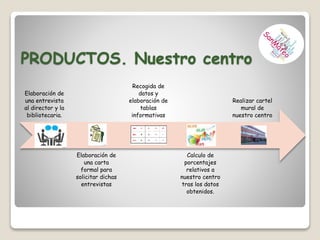 PRODUCTOS. Nuestro centro
Elaboración de
una entrevista
al director y la
bibliotecaria.
Elaboración de
una carta
formal para
solicitar dichas
entrevistas
Recogida de
datos y
elaboración de
tablas
informativas
Calculo de
porcentajes
relativos a
nuestro centro
tras los datos
obtenidos.
Realizar cartel
mural de
nuestro centro
 