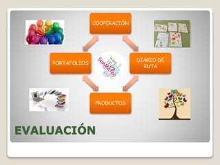 EVALUACIÓN
COOPERACIÓN
DIARIO DE
RUTA
PRODUCTOS
PORTAFOLIOS
 