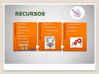 RECURSOSHUMANOS
-Alumnos
-Maestros
-Director del
centro
-Personal de
mercadona
-Personal de
comedor
MATERIALES
-Impresos
-Audiovisuales
Ordenadores
Tablet
ESPACIALES
-Aula ordinaria
-Biblioteca
-Comedor
 