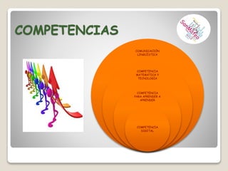 COMPETENCIAS
COMUNICACIÓN
LINGÜÍSTICA
COMPETENCIA
MATEMÁTICA Y
TECNOLOGÍA
COMPETENCIA
PARA APRENDER A
APRENDER
COMPETENCIA
DIGITAL
 