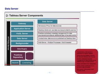 Tableau Architecture | PPTX
