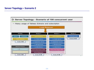 Engineering Tableau Server Tableau Architecture | PPTX