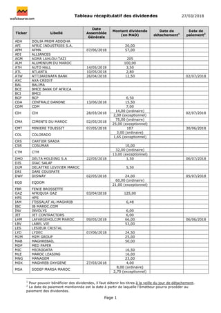 Tableau récapitulatif des dividendes 27/03/2018
Page 1
Ticker Libellé
Date
Assemblée
Générale
Montant dividende
(en MAD)
Date de
détachement1
Date de
paiement2
ADH DOUJA PROM ADDOHA
AFI AFRIC INDUSTRIES S.A. 20,00
AFM AFMA 07/06/2018 57,00
ADI ALLIANCES
AGM AGMA LAHLOU-TAZI 205
ALM ALUMINIUM DU MAROC 100,00
ATH AUTO HALL 14/05/2018 3,50
ATL ATLANTA 10/05/2018 2,80
ATW ATTIJARIWAFA BANK 26/04/2018 12,50 02/07/2018
AXC AXA CREDIT
BAL BALIMA
BCE BMCE BANK OF AFRICA
BCI BMCI
BCP BCP 6,50
CDA CENTRALE DANONE 13/06/2018 15,50
CDM CDM 7,00
CIH CIH 28/03/2018
14,00 (ordinaire)
02/07/2018
2,00 (exceptionnel)
CMA CIMENTS DU MAROC 02/05/2018
75,00 (ordinaire)
25,00 (exceptionnel)
CMT MINIERE TOUISSIT 07/05/2018 107 30/06/2018
COL COLORADO
3,00 (ordinaire)
1,65 (exceptionnel)
CRS CARTIER SAADA
CSR COSUMAR 10,00
CTM CTM
32,00 (ordinaire)
13,00 (exceptionnel)
DHO DELTA HOLDING S.A 22/05/2018 1,50 06/07/2018
DIS DIAC SALAF
DLM DELATTRE LEVIVIER MAROC 5,50
DRI DARI COUSPATE
DWY DISWAY 02/05/2018 24,00 05/07/2018
EQD EQDOM
60,00 (ordinaire)
21,00 (exceptionnel)
FBR FENIE BROSSETTE
GAZ AFRIQUIA GAZ 03/04/2018 125,00
HPS HPS
IAM ITISSALAT AL-MAGHRIB 6,48
IBC IB MAROC.COM
INV INVOLYS 6,00
JET JET CONTRACTORS 6,00
LHM LAFARGEHOLCIM MAROC 09/05/2018 66,00 06/06/2018
LBV LABEL VIE 53,00
LES LESIEUR CRISTAL
LYD LYDEC 07/06/2018 24,50
M2M M2M GROUP 25,00
MAB MAGHREBAIL 50,00
MDP MED PAPER
MIC MICRODATA 16,50
MLE MAROC LEASING 16,00
MNG MANAGEM 23,00
MOX MAGHREB OXYGENE 27/03/2018 4,00
MSA SODEP MARSA MAROC
8,00 (ordinaire)
2,70 (exceptionnel)
1
Pour pouvoir bénéficier des dividendes, il faut détenir les titres à la veille du jour de détachement.
2
La date de paiement mentionnée est la date à partir de laquelle l’émetteur pourra procéder au
paiement des dividendes.
 