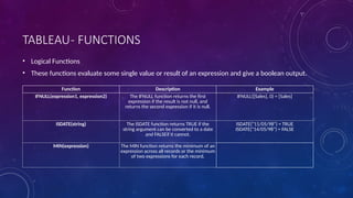 TABLEAU- FUNCTIONS
• Logical Functions
• These functions evaluate some single value or result of an expression and give a boolean output.
Function Description Example
IFNULL(expression1, expression2) The IFNULL function returns the first
expression if the result is not null, and
returns the second expression if it is null.
IFNULL([Sales], 0) = [Sales]
ISDATE(string) The ISDATE function returns TRUE if the
string argument can be converted to a date
and FALSEif it cannot.
ISDATE("11/05/98") = TRUE
ISDATE("14/05/98") = FALSE
MIN(expression) The MIN function returns the minimum of an
expression across all records or the minimum
of two expressions for each record.
 