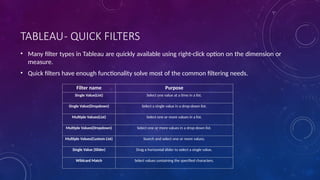 TABLEAU- QUICK FILTERS
• Many filter types in Tableau are quickly available using right-click option on the dimension or
measure.
• Quick filters have enough functionality solve most of the common filtering needs.
Filter name Purpose
Single Value(List) Select one value at a time in a list.
Single Value(Dropdown) Select a single value in a drop-down list.
Multiple Values(List) Select one or more values in a list.
Multiple Values(Dropdown) Select one or more values in a drop-down list.
Multiple Values(Custom List) Search and select one or more values.
Single Value (Slider) Drag a horizontal slider to select a single value.
Wildcard Match Select values containing the specified characters.
 
