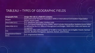 TABLEAU – TYPES OF GEOGRAPHIC FIELDS
Geographic Role Assign this role to a field if it contains:
Airport
International Air Transport Association (IATA) or International Civil Aviation Organization
(ICAO) airport codes.
Area Code (U.S.) U.S. telephone area codes; numbers only.
CBSA/MSA (U.S.)
U.S. Core Based Statistical Areas (CBSA), which includes Metropolitan Statistical Areas (MSA),
as defined by the U.S. Office of Management and Budget. CBSA/MSA Codes and Names are
recognized.
City Worldwide cities with population of 15,000 or more. Names are in English, French, German,
Spanish, Brazilian-Portuguese, Japanese, Korean, and Chinese.
Congressional District
(U.S.)
U.S. congressional districts.
 