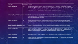 File Type Extension Purpose
Tableau Workbook .twb It contains information on each sheet and dashboard that is present in a workbook. It has the
details of the fields which are used in each view and the formula applied to the aggregation of the
measures. It also has the formatting and styles applied. It also contains the data source connection
information and any metadata information created for that connection.
Tableau Packaged Workbook .twbx This file format contains the details of workbook as well as the local data that is used in the
analysis. Its purpose is to be share with other Tableau desktop or Tableau reader users assuming it
does not need data from the server.
Tableau Data source .tds The details of the connection used to create the tableau report are stored in this file. In the
connection details it stores the source type(excel/relational/sap etc.) as well as the data types of
the columns.
Tableau Packaged Data source .tdsx This file is similar to the .tds file with the addition of data along with the connection details.
Tableau Data Extract .tde This file contains the data used in a .twb file in a highly compressed columnar data format. This
helps in storage optimization. It also saves the aggregated calculations that are applied in the
analysis. This file should be refreshed to get the updated data form the source.
Tableau Bookmark .tbm These files contain a single worksheet that is shared easily to be pasted into other workbooks.
Tableau Preferences .tps This file stores the color preference used across all the workbooks. It is mainly used for consistent
look and feel across the users.
 