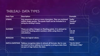TABLEAU- DATA TYPES
Data Type Description Example
STRING Any sequence of zero or more characters. They are enclosed
within single quotes. The quote itself can be included in a
string by writing it twice.
'Hello'
'Quoted'
'quote'
NUMBER These are either integers or floating points. It is advised to
round the floating point numbers while using them in
calculations.
3
142.58
-23.52
BOOLEAN They are logical values. TRUE
FALSE
DATE & DATETIME Tableau recognizes dates in almost all formats. But in case
we need to force tableau to recognize a string as date then
we put a # sign before the data.
"02/01/2015"
"#3 March 1982"
 