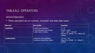 TABLEAU- OPERATORS
General Operators
• These operators act on numeric, character and date data types.
Operator Description Example
+(addition) It Adds two numbers.
It concatenates two strings.
It adds days to dates.
7 + 3
Profit + Sales
'abc' + 'def' = 'abcdef'
#April 15, 2004# + 15 = #April 30,
2004#
–(subtraction) I subtracts two numbers.
It subtracts days from dates.
-(7+3) = -10
#April 16, 2004# - 15 = #April 1,
2004#
 
