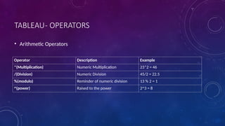 TABLEAU- OPERATORS
• Arithmetic Operators
Operator Description Example
*(Multiplication) Numeric Multiplication 23*2 = 46
/(Division) Numeric Division 45/2 = 22.5
%(modulo) Reminder of numeric division 13 % 2 = 1
^(power) Raised to the power 2^3 = 8
 
