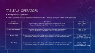 TABLEAU- OPERATORS
• Comparison Operators
• These operators are used in expressions whose result is a Boolean giving the output as TRUE or FALSE.
Operator Description Example
= = or = (Equal to) Compares two numbers or two strings or two dates to be equal.
Returns the Boolean value TRUE if they are else returns false.
‘Hello’ = ‘Hello’
5 = 15/ 3
!= or <> (not equal to) Compares two numbers or two strings or two dates to be unequal.
Returns the Boolean value TRUE if they are else returns false.
‘Good’ <> ‘Bad’
18 != 37 / 2
> (greater than) Compares two numbers or two strings or two dates where the first argument is greater
than second. Returns the boolean value TRUE if it is the case else returns false.
[Profit] > 20000
[Category] > ‘Q’
[Ship date] > #April 1, 2004#
< (less than) Compares two numbers or two strings or two dates where the first argument is smaller
than second. Returns the boolean value TRUE if it is the case else returns false.
[Profit] < 20000
[Category] < ‘Q’
[Ship date] < #April 1, 2004#
 