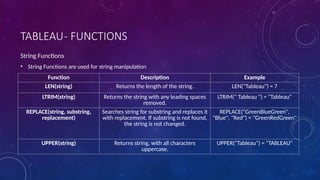 TABLEAU- FUNCTIONS
String Functions
• String Functions are used for string manipulation
Function Description Example
LEN(string) Returns the length of the string. LEN("Tableau") = 7
LTRIM(string) Returns the string with any leading spaces
removed.
LTRIM(" Tableau ") = "Tableau"
REPLACE(string, substring,
replacement)
Searches string for substring and replaces it
with replacement. If substring is not found,
the string is not changed.
REPLACE("GreenBlueGreen",
"Blue", "Red") = "GreenRedGreen"
UPPER(string) Returns string, with all characters
uppercase.
UPPER("Tableau") = "TABLEAU"
 