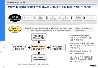 진화된 BI Tool을 활용해 분석 리포트 사용자가 직접 BI를 구성하는 체계임
Agile BI 핵심 Concept
기존 BI
Work practice
Agile BI
Work practice
Biz analyst
DW
modeler
ETL
developer
BI
developer
Quality
Assurance
End User
 Data control에서 Report
구성까지 독자적으로 작업이
가능한 Tool 제공
 업무 이해도가 높은 실무 부서
내 BI 작업자가 직접 Analytics
구성 및 제공
 단순 Viewer의 Feedback을
쉽고 편하게 반영
 그 외 Data, IT 관리자들은 BI
작업자가 Analytics를 구현할
수 있도록 보조
사용 용이한
BI report 작성
쉽고 간편한
Data processing
원천 Data에 대한
접근성 확대
Power User의
BI 작업 참여
BI 결과물의
활용도 확대
BI platform with flexibility by accelerating the time it takes to deliver value with BI,
including tech. options such as self-service BI and cloud-based BI 1)
1) Rick Sherman과 Bob Violino의 연구 결과 정리, WikiPedia
 