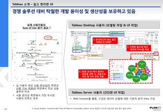 경쟁 솔루션 대비 탁월한 개발 용이성 및 생산성을 보유하고 있음
Tableau 소개 – 쉽고 편리한 UI
2. 선택한 필드에 따라
최적의 View를 제공
3. [자동 표시] 에서 원하는
차트를 선택 시, 자동으로
차트 및 구성 변경 적용
1. 분석하고자 하는 필드
DRAG & DROP
1) Survey Analysis: Customers Rate Their BI Platform Functionality, Gartner survey 응답자 1,551개 기업/개인 대상 평가 결과 (2014)
• 실 사용자 대상 사용 편의성(Y) 측면과
상품 기능 역량(X) 측면에서 주요 상용
솔루션 비교
• 사용 편의성 측면에서 가장 우수한
사용자 만족도 보유
실제 사용자들의
Ease of Use 평가 결과 1)
• Web browser를 활용, 구성된 데이터 모델에 대한 기본적 분석 View 구성
Tableau Desktop 사용자 (모델링 작업 & UI 작업)
Tableau Server 사용자 (간단한 UI 작업)
 
