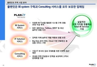 플랜잇은 BI system 구축과 Consulting 서비스를 모두 보유한 업체임
플랜잇의 주력 사업 분야
다양한 BI Tool을 활용한 시스템 구축 경험
10년 이상 축적
SAP, QlikView, Tableau, BIRST 등 최신
솔루션 경험 다수
BI System
서비스
IT Solution
서비스
Consulting
서비스
실질적인
고객 가치를 창출하는
Total BI Service
기업
강력한 자체 솔루션 개발 역량과 경험 보유
Big Data 분석 엔진, Cloud 기반 연말정산 등
상용 서비스 구현
기업 IT 부서의 성과 극대화를 위한 전략적 접근
제안
국내외 전략 컨설팅사 인력을 보유하여 고객사
문제해결 지원
 