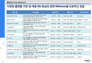 다양한 플랫폼 기반 및 대형 Site 중심의 관련 Reference를 보유하고 있음
플랜잇의 주요 Reference
사업 명 사업내용 참여기간 발주 처 구축 솔루션
Clinical DW 구축
의료 정보의 연구 목적 제공 및 Clinical
Index에 대한 DW 및 보고서 구축
2015.01 ~ 현재 국내 선도 병원 In-house
웹로그 분석
CRM 데이터와 웹로그를 분석하여 마케팅
활동에 활용하기 위한 BI 구축
2014.12 ~ 현재 국내 선도 자동차 보험 Tableau + Splunk
B2B 실적 모니터링
기업사업부문 Funnel 분석을 위한 BI 및
Dashboard 구축
2014.12 ~ 현재 국내 선도 통신사 Birst
자산운용 BI
자산 운용 현황 및 수익성 분석을 위한
통합적 BI 시스템
2014.12 ~ 현재 국내 선도 생명 보험사 SAP BW / BO
거래선 KPI 관리
리셀러와 AS Shop의 KPI 모니터링 시스템
구축
2014.11 ~ 2015.01 Global 자동차 제조사 Birst
수익성 분석
전사 PL, 채널별 PL 상세 분석을 위한
시스템 구축
2014.11 ~ 2014.12 Global 전자 제조사 SiSense
전사 EIS
전사 경영정보시스템 및 회의에 활용을
위한 회의체 시스템 구축
2014.06 ~ 2014.12 국내 선도 보험사 In-house
마케팅 DW 구축
시청 로그, 상품 구매 이력의 다차원 분석
DW 및 분석 보고서 구축
2014.08 ~ 2014.12 국내 선도 통신사 Birst
마케팅 BI
물류, 판매, 재고, 수익성 분석을 위한 DW
및 분석 보고서 구축
2014.04 ~ 2014.12 국내 선도 정유 SAP BW / BO
SCM BI 시스템 설계/구축
거래처 업무, 시장 현황, 수요 예측, 수익성
등 전사 통합적 BI 시스템
2013.08 ~ 2013.12 Global 전자 제조사 QlikView
자산운용 BI
자산 운용 현황 및 수익성 분석을 위한
통합적 BI 시스템
2013.03 ~ 2013.12 국내 선도 생명 보험사 MSTR
Big Data Analytics 기획
Mobile 단말 로그 분석을 위한 Analytics
platform & service 기획
2013.05 ~ 2013.06 Global 전자 제조사 Splunk
 