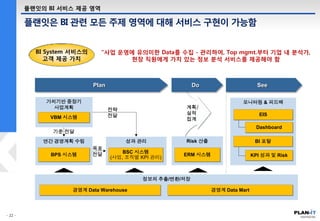 플랜잇은 BI 관련 모든 주제 영역에 대해 서비스 구현이 가능함
플랜잇의 BI 서비스 제공 영역
BI System 서비스의
고객 제공 가치
“사업 운영에 유의미한 Data를 수집 - 관리하여, Top mgmt.부터 기업 내 분석가,
현장 직원에게 가치 있는 정보 분석 서비스를 제공해야 함
가치기반 중장기
사업계획
VBM 시스템
기준 전달
전략
전달
계획/
실적
집계
Risk 산출
ERM 시스템
정보의 추출/변환/저장
경영계 Data Warehouse
모니터링 & 피드백
EIS
Dashboard
KPI 성과 및 Risk
연간 경영계획 수립
BPS 시스템
성과 관리
BSC 시스템
(사업, 조직별 KPI 관리)
목표
전달
경영계 Data Mart
BI 포탈
DoPlan See
 
