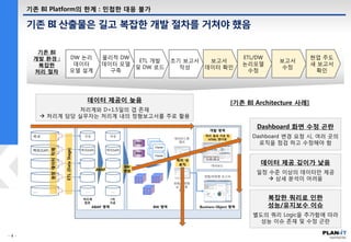 기존 BI 산출물은 길고 복잡한 개발 절차를 거쳐야 했음
기존 BI Platform의 한계 : 민첩한 대응 불가
데이터 제공이 늦음
처리계와 D+1.5일의 갭 존재
 처리계 담당 실무자는 처리계 내의 정형보고서를 주로 활용
Dashboard 화면 수정 곤란
Dashboard 변경 요청 시, 여러 곳의
로직을 점검 하고 수정해야 함
데이터 제공 깊이가 낮음
일정 수준 이상의 데이터만 제공
 상세 분석이 어려움
복잡한 쿼리로 인한
성능/유지보수 이슈
별도의 쿼리 Logic을 추가함에 따라
성능 이슈 존재 및 수정 곤란
[기존 BI Architecture 사례]
기존 BI
개발 환경 :
복잡한
처리 절차
DW 논리
데이터
모델 설계
물리적 DW
데이터 모델
구축
ETL 개발
및 DW 로드
초기 보고서
작성
보고서
데이터 확인
ETL/DW
논리모델
수정
보고서
수정
현업 주도
새 보고서
확인
 