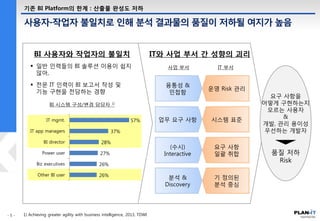 IT와 사업 부서 간 성향의 괴리
사용자-작업자 불일치로 인해 분석 결과물의 품질이 저하될 여지가 높음
기존 BI Platform의 한계 : 산출물 완성도 저하
1) Achieving greater agility with business intelligence, 2013, TDWI
BI 사용자와 작업자의 불일치
BI 시스템 구성/변경 담당자 1)
26%
26%
27%
28%
37%
57%
Other BI user
Biz executives
Power user
BI director
IT app managers
IT mgmt.
사업 부서 IT 부서
융통성 &
민첩함
운영 Risk 관리
업무 요구 사항 시스템 표준
(수시)
Interactive
요구 사항
일괄 취합
분석 &
Discovery
기 정의된
분석 중심
 일반 인력들의 BI 솔루션 이용이 쉽지
않아,
 전문 IT 인력이 BI 보고서 작성 및
기능 구현을 전담하는 경향
요구 사항을
어떻게 구현하는지
모르는 사용자
&
개발, 관리 용이성
우선하는 개발자
품질 저하
Risk
 