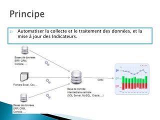 2)   Automatiser la collecte et le traitement des données, et la
     mise à jour des Indicateurs.
 